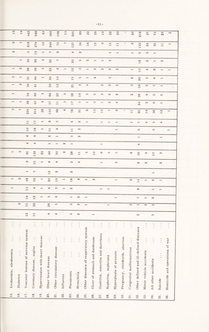 cvj 14 442 CO 00 43 399 168 cn 205 69 22 28 03 22 20 1 20 218 37 73 23 eg 03 218 274 15 249 70 127 34 15 03 m •-I ^4 t 03 133 23 35 CN3 m 13 eg eg in CO rH 30 26 CO 1/3 eg 20 in eg rH CO to eg eg eg 26 36 CO zz to r-4 eg CO eg eg eg eg ^4 CO 00 cr> e-J CO 44 24 o in in rH CO eg 20 CO It eg 34 41 30 eg eg eg eg eg CO 19 m C'- ' 54 69 CO 00 22 cn 38 10 m m CO eg eg eg 36 m m 38 45 to f-4 ^4 CO ^4 tn cn eg 'It 24 eg 03 CO c- 224 314 00 eg 150 98 to 78 i 35 00 CO o t* 03 » rH 85 38 12 t- 00 1/3 eg t- 'It CO o CO ^4 rH eg in CO to 03 to cn eg eg '4t CO 03 139 22 49 50 eg 28 o to CO to 30 CO 03 lO to eg eg to eg eg - eg eg eg eg 38 52 20 o 00 00 eg ^-4 eg Tt r-4 to 13 CO eg - to - eg ^4 CO 03 eg ^4 t- eg eg 15 22 26 in CO eg eg CO eg eg 12 iC -<^4 CO eg eg CO Leukaemia, aleukaemia ... ... Diabetes ... ... Vascular lesions of nervous system Coronary disease, angina ... ... Hypertension with heart disease Other heart disease ... Other circulatory disease ... ... Influenza ... ... Pneumonia ... ... ’ Bronchitis ... ... Other diseases of respiratory system Ulcer of stomach and duodenum Gastritis, enteritis and diarrhoea Nephritis, nephrosis ... ... Hyperplasia of prostate ... ... Pregnancy, childbirth, abortion Congenital malformations ... ... Other defined and ill-defined diseases I Motor vehicle accidents ... ... All other accidents ... ... Suicide ... ... Homicide and op>erations of war . . . — 15. 16. e- 00 03 20. 21. 22. 23. 24. 25. to eg 27. 28. 29. 30. CO 32. 33. 34. 35. 36. 1