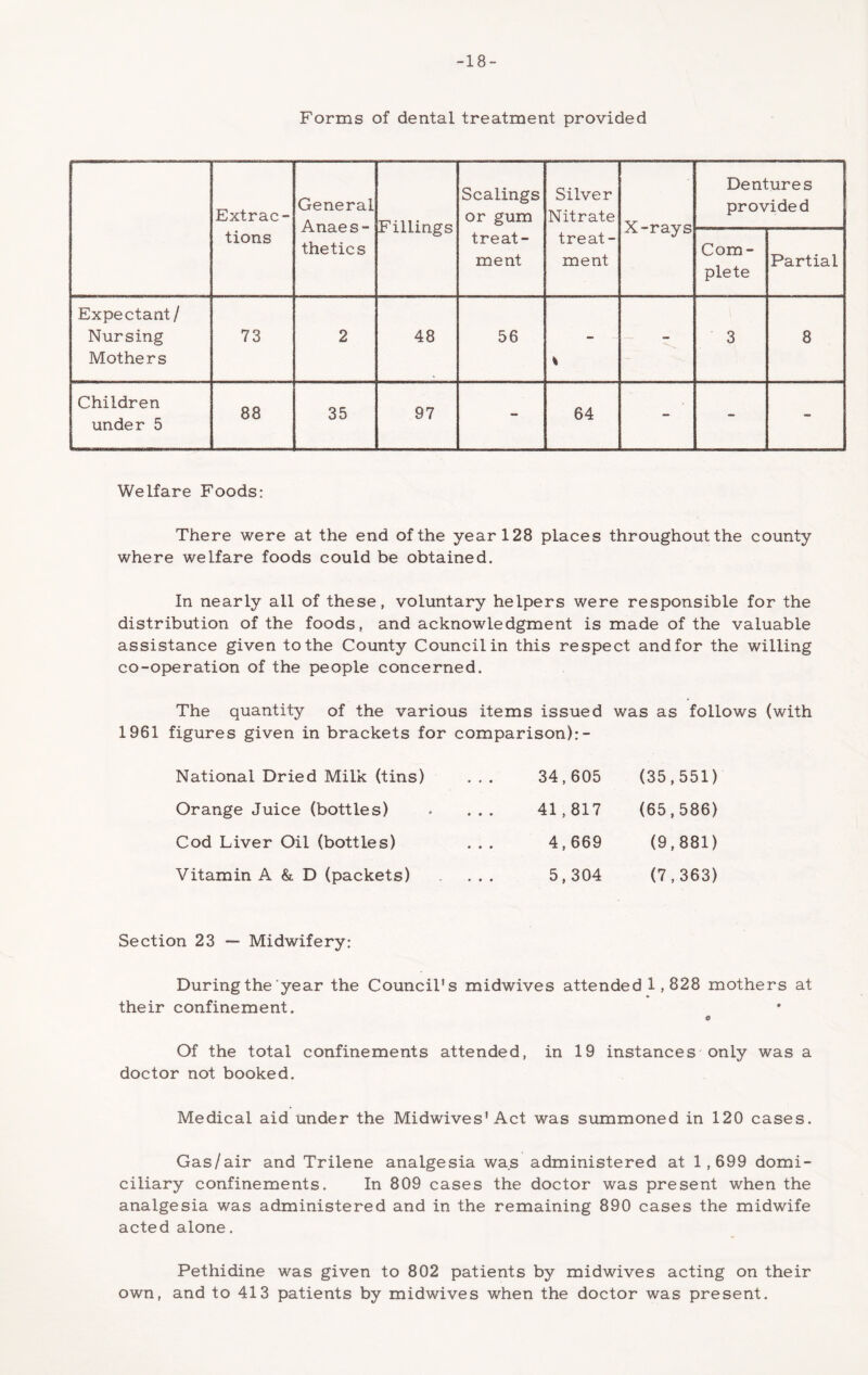 -18- Forms of dental treatment provided Extrac- tions General Anaes- thetics Fillings Scalings or gum treat- ment Silver Nitrate treat- ment X-rays Dentures provided Com- plete Partial Expectant / Nursing Mothers 73 2 48 56 % - 3 8 Children under 5 88 35 97 - 64 - - - Welfare Foods: There were at the end of the year 128 places throughout the county where welfare foods could be obtained. In nearly all of these, voluntary helpers were responsible for the distribution of the foods, and acknowledgment is made of the valuable assistance given to the County Council in this respect and for the willing co-operation of the people concerned. The quantity of the various items issued was as follows (with 1961 figures given in brackets for comparison):- National Dried Milk (tins) ... 34,605 (35,551) Orange Juice (bottles) . ... 41,817 (65,586) Cod Liver Oil (bottles) 4,669 (9,881) Vitamin A & D (packets) ... 5,304 (7,363) Section 23 — Midwifery: During the year the Council's midwives attended 1,828 mothers at their confinement. $ Of the total confinements attended, in 19 instances only was a doctor not booked. Medical aid under the Midwives'Act was summoned in 120 cases. Gas/air and Trilene analgesia was administered at 1,699 domi- ciliary confinements. In 809 cases the doctor was present when the analgesia was administered and in the remaining 890 cases the midwife acted alone. Pethidine was given to 802 patients by midwives acting on their own, and to 413 patients by midwives when the doctor was present.