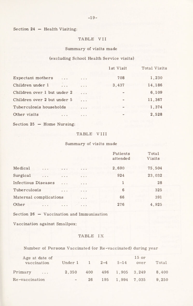 TABLE VII Summary of visits made (excluding School Health Service visits) 1st Visit Total Visits Expectant mothers ... ... 708 1,230 Children under 1 ... ... 3,437 14,186 Children over 1 but under 2 ... - 6,109 Children over 2 but under 5 ... - 11,367 Tuberculosis households - 1,374 Other visits ... ... - 2,528 Section 25 — Home Nursing: TABLE VIII Summary of visits made Patients Total attended Visits Medical ... ... ... 2,690 75,504 Surgical ... ... ... 924 23,032 Infectious Diseases ... ... 1 28 Tuberculosis ... ... 6 325 Maternal complications 66 391 Other ... ... ... 276 4,925 Section 26 — Vaccination and Immunisation Vaccination against Smallpox: TABLE IX Number oi Persons Vaccinated (or Re-vaccinated) during year Age at date of 15 or vaccination Under 1 1 2-4 5-14 over Total Primary 2,350 400 496 1,905 3,249 8,400 Re -vaccination - 26 195 1,994 7,035 9,250