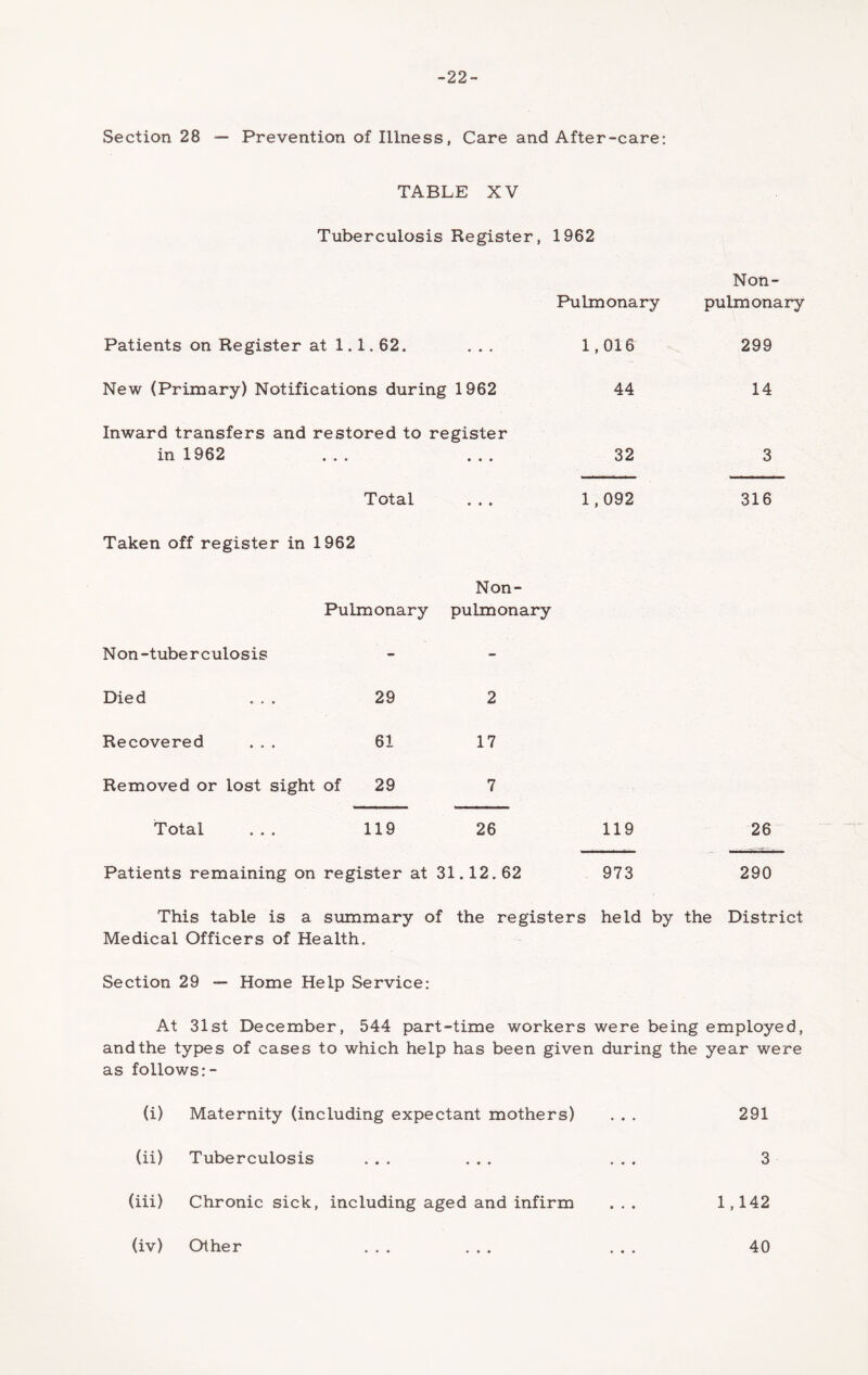 -22- Section 28 Prevention of Illness, Care and After-care: TABLE XV Tuberculosis Register, 1962 Patients on Register at 1.1.62. ... New (Primary) Notifications during 1962 Inward transfers and restored to register in 1962 ... ... Total Pulmonary 1,016 44 32 1,092 Non- pulmonary 299 14 316 Taken off register in 1962 Non- Pulmonary pulmonary Non-tuberculosis Died 29 Recovered 61 17 Removed or lost sight of 29 Total 119 26 Patients remaining on register at 31.12.62 119 973 26 290 This table is a summary of the registers held by the District Medical Officers of Health. Section 29 — Home Help Service: At 31st December, 544 part-time workers were being employed, andthe types of cases to which help has been given during the year were as follows :- (i) Maternity (including expectant mothers) (ii) Tuberculosis ... ... (iii) Chronic sick, including aged and infirm (iv) Other 291 3 1,142 40