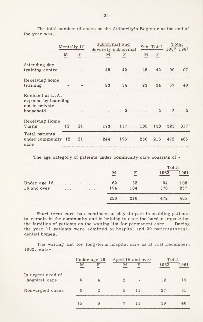 -24- The total number of cases on the Authority's Register at the end of the year was:- Mentally 111 Subnormal and Severely subnormal Sub-Total Total 1962 1961 M F M F ^ Z Attending day training centre — 48 42 48 42 90 97 Receiving home training - 23 34 23 34 57 49 Resident at L.A. expense by boarding out in private household • 2 2 2 2 Receiving Home Visits 12 21 173 117 185 138 323 317 Total patients under community 12 21 244 195 256 216 472 465 care The age category of patients under community care consists of: Total M F 1962 1961 Under age 16 ... • • • 62 32 94 108 16 and over • • • 194 184 378 257 256 216 472 465 Short term care has continued to play its part in enabling patients to remain in the community and in helping to ease the burden imposed on the families of patients on the waiting list for permanent care. During the year 11 patients were admitted to hospital and 20 patients to resi- dential homes. The waiting list for long-term hospital care as at 31 st December, 1962, was:- Under age 16 Aged 16 and over Total In urgent need of F M. F 1962 1961 hospital care 6 4 2 - 12 15 Non-urgent cases 9 2 5 11 27 31