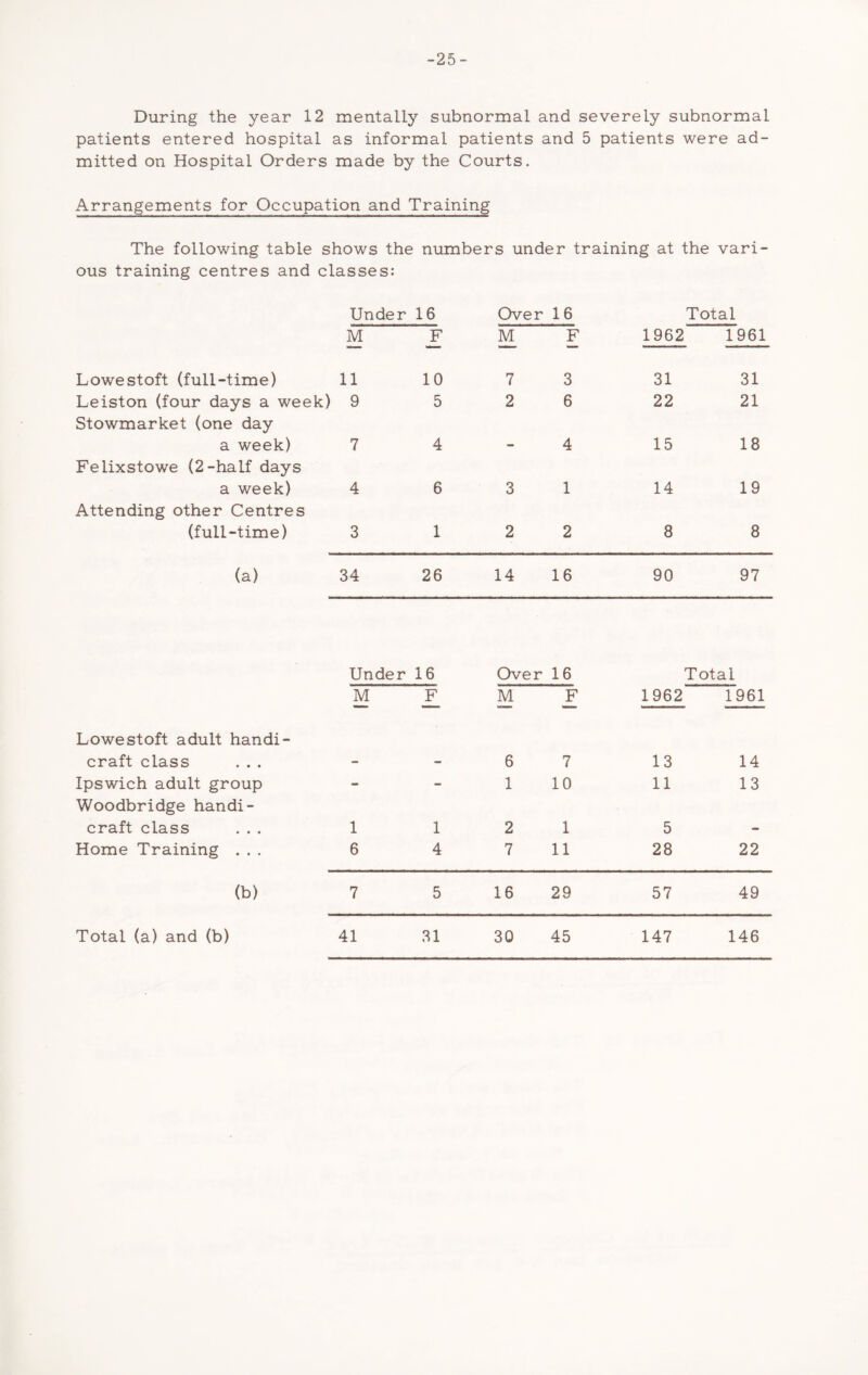 -25- During the year 12 mentally subnormal and severely subnormal patients entered hospital as informal patients and 5 patients were ad- mitted on Hospital Orders made by the Courts. Arrangements for Occupation and Training The following table shows the numbers under training at the vari- ous training centres and classes: Under M 16 F Over M 16 F 1962 Total 1961 Lowestoft (full-time) 11 10 7 3 31 31 Leiston (four days a week) 9 5 2 6 22 21 Stowmarket (one day a week) 7 4 4 15 18 Felixstowe (2-half days a week) 4 6 3 1 14 19 Attending other Centres (full-time) 3 1 2 2 8 8 (a) 34 26 14 16 90 97 Under M 16 F Over M 16 F 1962 Total 1961 Lowestoft adult handi- craft class - - 6 7 13 14 Ipswich adult group - - 1 10 11 13 Woodbridge handi- craft class 1 1 2 1 5 Home Training . . . 6 4 7 11 28 22 (b) 7 5 16 29 57 49