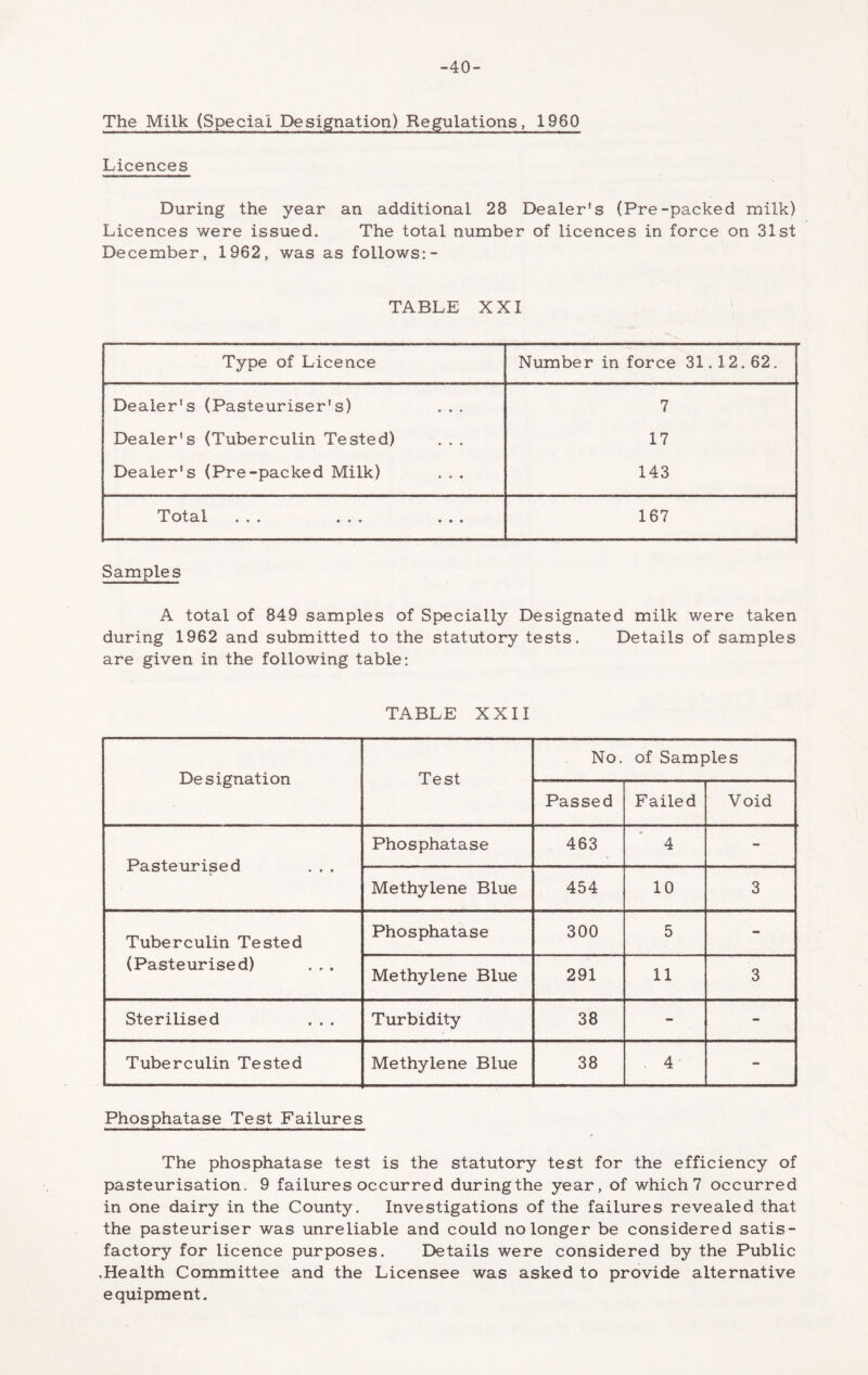 -40- The Milk (Special Designation) Regulations, 1960 Licences During the year an additional 28 Dealer's (Pre-packed milk) Licences were issued. The total number of licences in force on 31st December, 1962, was as follows:- TABLE XXI Type of Licence Number in force 31.12.62. Dealer's (Pasteuriser's) • • • 7 Dealer's (Tuberculin Tested) . . . 17 Dealer's (Pre-packed Milk) • • • 143 Total ... ... « • « 167 Samples A total of 849 samples of Specially Designated milk were taken during 1962 and submitted to the statutory tests. Details of samples are given in the following table: TABLE XXII Designation Test No. of Samples Passed Failed Void Pasteurised V Phosphatase 463 4 - Methylene Blue 454 10 3 Tuberculin Tested (Pasteurised) Phosphatase 300 5 - Methylene Blue 291 11 3 Sterilised Turbidity 38 - - Tuberculin Tested Methylene Blue 38 4 - Phosphatase Test Failures The phosphatase test is the statutory test for the efficiency of pasteurisation. 9 failures occurred duringthe year, of which 7 occurred in one dairy in the County, Investigations of the failures revealed that the pasteuriser was unreliable and could no longer be considered satis- factory for licence purposes. Details were considered by the Public .Health Committee and the Licensee was asked to provide alternative equipment.