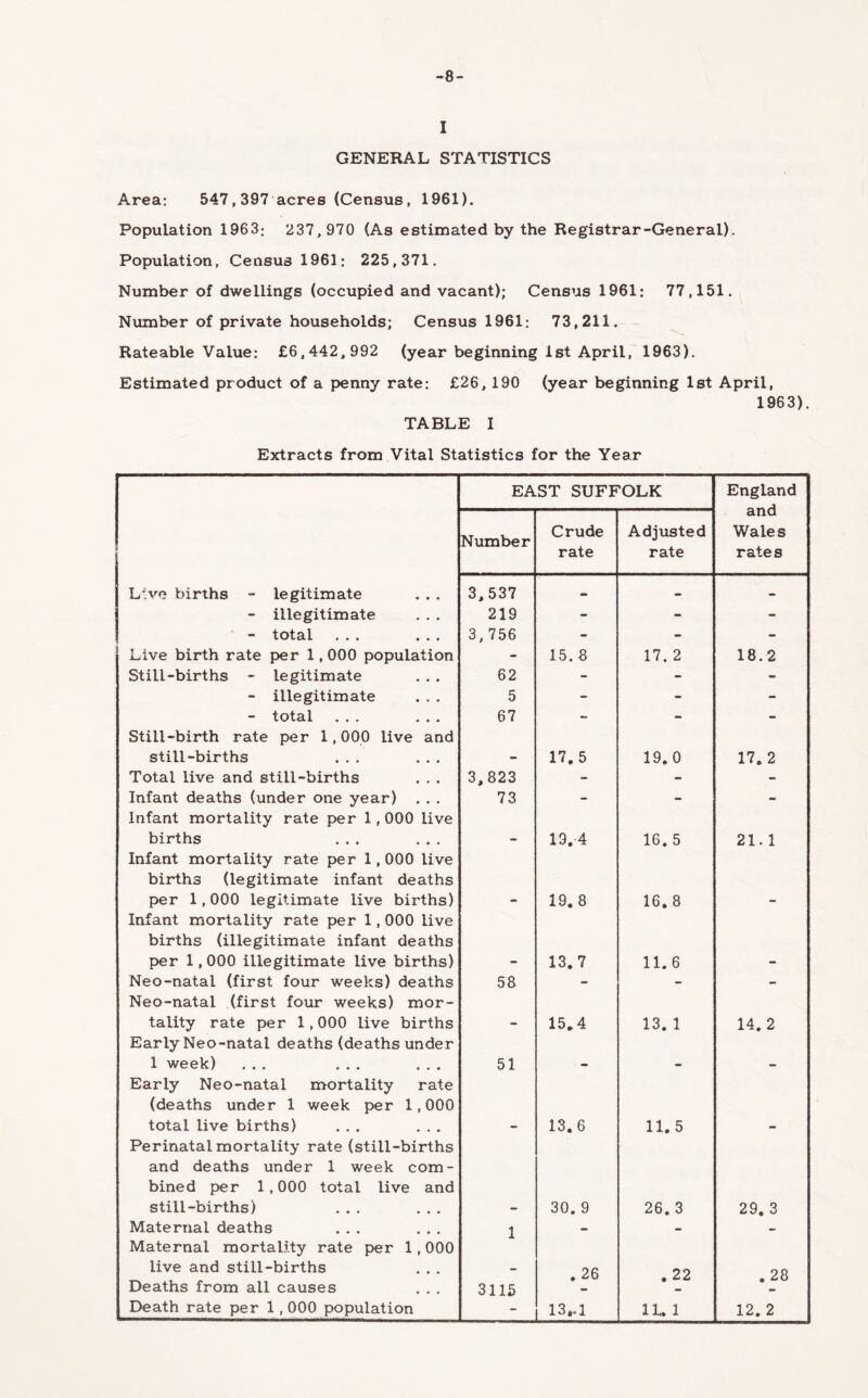 -8- I GENERAL STATISTICS Area: 547,397 acres (Census, 1961). Population 1963; 237,970 (As estimated by the Registrar-General). Population, Census 1961: 225,371. Number of dwellings (occupied and vacant); Census 1961: 77,151. Number of private households; Census 1961: 73,211. Rateable Value: £6,442,992 (year beginning 1st April, 1963). Estimated product of a penny rate; £26, 190 (year beginning 1st April, 1963). TABLE I Extracts from Vital Statistics for the Year EAST SUFFOLK England and Number Crude Adjusted Wales rate rate rates Ltvo births - legitimate 3,537 - - - - illegitimate 219 - - - j  - total ... ... 3, 756 - - - Live birth rate p)er 1,000 population - 15.8 17. 2 18.2 Still-births - legitimate 62 - - - - illegitimate 5 - - - - total ... ... 67 - - - Still-birth rate per 1,000 live and still-births ... ... - 17.5 19.0 17. 2 Total live and still-births 3,823 - - Infant deaths (under one year) . . . 73 - - - Infant mortality rate per 1,000 live births ... ... - 19.4 16. 5 21.1 Infant mortality rate per 1,000 live births (legitimate infant deaths per 1,000 legitimate live births) - 19. 8 16. 8 - Infant mortality rate per 1,000 live births (illegitimate infant deaths per 1,000 illegitimate live births) - 13.7 11.6 - Neo-natal (first four weeks) deaths 58 - - - Neo-natal (first four weeks) mor- tality rate per 1,000 live births - 15.4 13. 1 14.2 Early Neo-natal deaths (deaths under 1 week) ... ... ... 51 - - - Early Neo-natal mortality rate (deaths under 1 week per 1,000 total live births) ... ... - 13.6 11. 5 - Perinatal mortality rate (still-births and deaths under 1 week com- bined per 1,000 total live and still-births) ... ... - 30. 9 26. 3 29. 3 Maternal deaths ... ... 1 - - - Maternal mortality rate per 1,000 live and still-births - . 26 . 22 . 28 Deaths from all causes 3115 -