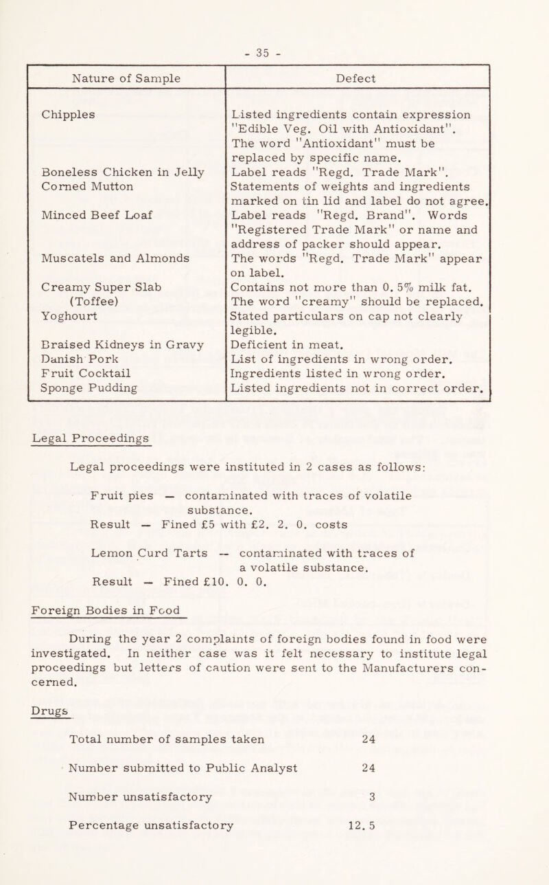 Nature of Sample Defect Chippies Listed ingredients contain expression Edible Veg. Oil with Antioxidant. The word Antioxidant must be replaced by specific name. Boneless Chicken in Jelly Label reads Regd. Trade Mark. Corned Mutton Statements of weights and ingredients marked on tin lid and label do not agree. Minced Beef Loaf Label reads Regd. Brand. Words Registered Trade Mark or name and address of packer should appear. Muscatels and Almonds The woi*ds Regd. Trade Mark appear on label. Creamy Super Slab Contains not more than 0. 5% milk fat. (Toffee) The word creamy should be replaced. Yoghourt Stated particulars on cap not clearly legible. Braised Kidneys in Gravy Deficient in meat. Danish Pork List of ingredients in wrong order. Fruit Cocktail Ingredients listed in wrong order. Sponge Pudding Listed ingredients not in correct order. Legal Proceedings Legal proceedings were instituted in 2 cases as follows: Fruit pies — contaminated with traces of volatile substance. Result — Fined £5 with £2. 2. 0. costs Lemon Curd Tarts -- contaminated with traces of a volatile substance. Result -- Fined £10. 0. 0. Foreign Bodies in Food During the year 2 complaints of foreign bodies found in food were investigated. In neither case was it felt necessary to institute legal proceedings but letters of caution were sent to the Manufacturers con- cerned. Drugs Total number of samples taken 24 Number submitted to Public Analyst 24 Number unsatisfactory 3 Percentage unsatisfactory 12. 5