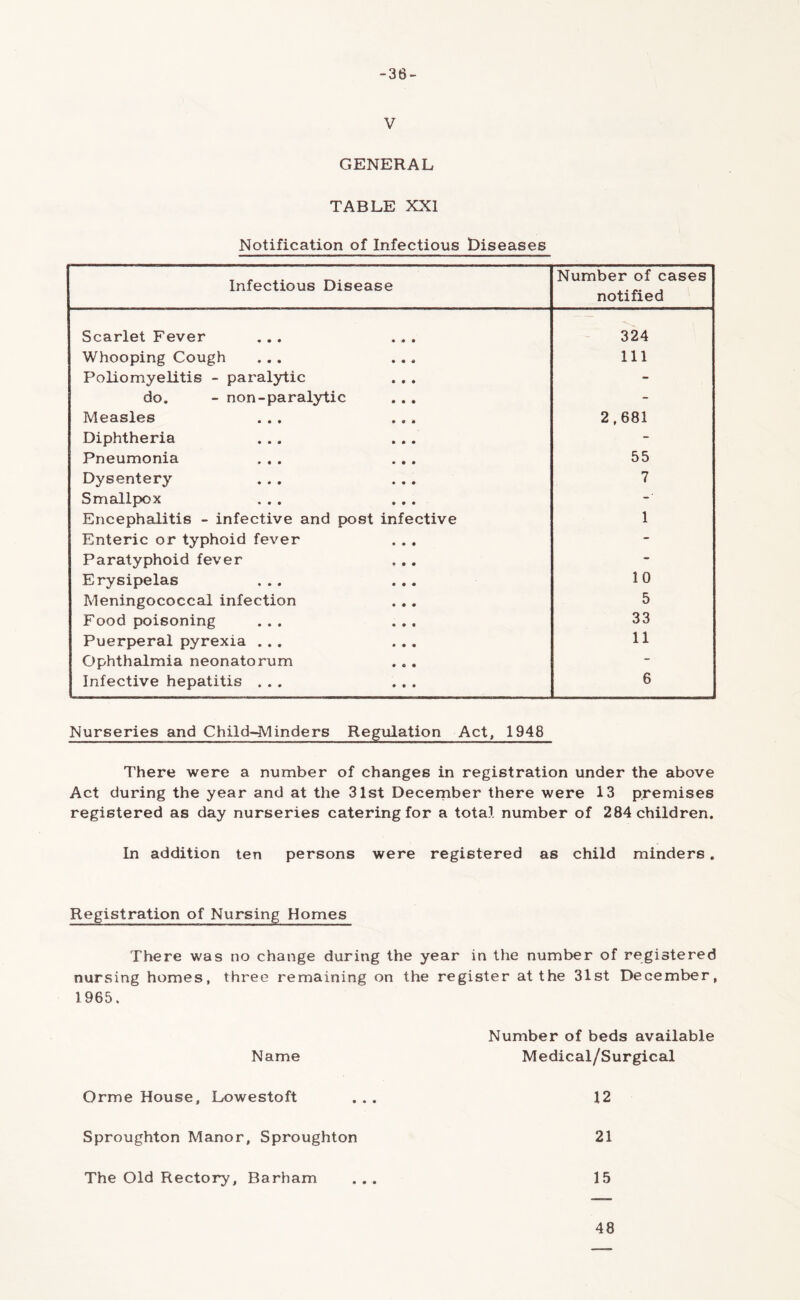 -36- V GENERAL TABLE XXI Notification of Infectious Diseases Infectious Disease Number of cases notified Scarlet Fever ... ... 324 Whooping Cough ... ... 111 Poliomyelitis - paralytic - do. - non-paralytic - Measles ... ... 2,681 Diphtheria ... ... - Pneumonia ... ... 55 Dysentery ... ... 7 Smallpox ... ... Encephalitis - infective and post infective 1 Enteric or typhoid fever - Paratyphoid fever - Erysipelas ... ... 10 Meningococcal infection 5 Food poisoning ... ... 33 Puerperal pyrexia ... ... 11 Ophthalmia neonatorum - Infective hepatitis ... ... 6 Nurseries and Child-Minders Regulation Act, 1948 There were a number of changes in registration under the above Act during the year and at the 31st December there were 13 premises registered as day nurseries catering for a total number of 284 children. In addition ten persons were registered as child minders. Registration of Nursing Homes There was no change during the year in the number of registered nursing homes, three remaining on the register at the 31st December, 1965. Number of beds available Name Medical/Surgical Orme House, Lowestoft ... 12 Sproughton Manor, Sproughton 21 The Old Rectory, Barham ... 15 48