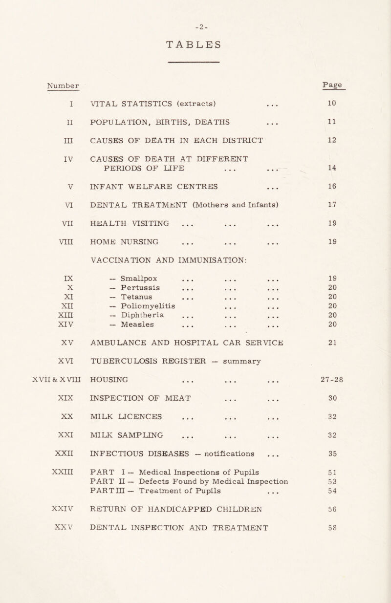 -2- TABLES Number Page I VITAL STATISTICS (extracts) ... 10 II POPULATION, BIRTHS, DEATHS ... 11 III CAUSES OF DEATH IN EACH DISTRICT 12 IV CAUSES OF DEATH AT DIFFERENT PERIODS OF LIFE ... ... 14 V INFANT WELFARE CENTRES ... 16 VI DENTAL TREATMENT (Mothers and Infants) 17 VII HEALTH VISITING ... ... ... 19 VIII HOME NURSING ... ... ... 19 VACCINATION AND IMMUNISATION: IX — Smallpox ... ... ... 19 X — Pertussis ... ... ... 20 XI — Tetanus ... ... ... 20 XII — Poliomyelitis ... ... 20 XIII -- Diphtheria ... ... ... 20 XIV — Measles ... ... ... 20 XV AMBULANCE AND HOSPITAL CAR SERVICE 21 XVI TUBERCULOSIS REGISTER - summary XVII & XVIII HOUSING ... ... ... 27-28 XIX INSPECTION OF MEAT ... ... 30 XX MILK LICENCES ... ... ... 32 XXI MILK SAMPLING ... ... ... 32 XXII INFECTIOUS DISEASES - notifications ... 35 XXIII PART I — Medical Inspections of Pupils 51 PART II — Defects Found by Medical Inspection 53 PART III ~ Treatment of Pupils ... 54 XXIV RETURN OF HANDICAPPED CHILDREN 56 XXV DENTAL INSPECTION AND TREATMENT 58