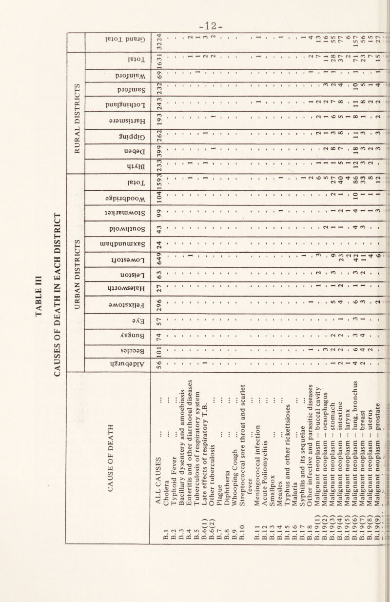 CAUSES OF DEATH IN EACH DISTRICT -12- TB)ox PUBJO 56 1 1 pJOJUIBA^ O' VO 1 1 1 i-H , 1 4 1 1 4 1 1 1 ^ 1 1 4 1 c/5 232 puB|SuTqjoq - fs 04 O' CO ^ 00 04 04 ' c/5 ►—4 Q X 9J9UISIJJBH 193 04 •'H VO ID CO —I 04 SuiddTQ 262 D PC usqsQ 399 04 00 O' CO m 04 05 > quie m m fS ^ 04 05 04 PJox r6 o\ ID ts VO ID O' O 04 'S' VO 05 00 05 00 ♦ aSpijqpooyvs. 104 1 1 1 1 1 1 1 1 4 1 1 1 1 4 1 1 04 —1 8 o -< jaafjBuiMOJS Ov 1 -H (N ^4 05 ' ptOAvqjnos m <S 1—1 T-H ^ 05 oc uiBqpunuixES ^ 1 1 1 1 i i 1 1 i 1 t 1 1 1 1 1 1 1 1 1 1 1 1 1 1 1 1 1 JJO}S9MOq 649 *i4 m 9 23 04 04 —/ VO 1 i c/5 Q uojsisq VO 2: < CO ca ID qjJOA\S9lBH <s t 8 1 I 1 1 1 1 1 ■ 4 1 -< 04 4 1 I 9MOJSXiy9X 296 t 8 ■ 1 1 1 8 4 1 4 1 1 t • 1 1 4D ^ 4 vO 05 t 04 9^3 in 1 1 1 1 4 1 1 4 t 1 8 4 8 1 1 4 ^ 4 05 -H 1 AcSung ’’t t 1 » 1 1 4 1 1 1 1 1 1 1 1 1 1 04 04 1 05 ^ ■ f S9pD9a 101 1 I 1 1 1 1 1 1 1 1 1 4 1 05 04 04 1 vO 'I' 04 1 q3jnq9piv 1 in 1 1 I. ^ 1 1 1 1 1 4 8 1 1 i 1 —< 04 04 4 X H < W Q h O w cn < u a> c/i c/3 C3 •o ; c ) 1 1 t-i C Q 1) cu ^ ) 4 ) > O 13 ra 1 1 ( CO .1-1 i-( in o i2 ^  O Cii o +.* x: >. CO c U H CQ W 0) u <u — Q ® O OJ S 2 cQ x: _ ,2 CO >> U| (D ^ x: o J:: o CO +i t- CO *2 Cli 0, 03 cu c« .2 u. 03 c/3 CO O CO -o c CO cO O bi x; <4-1 ® o C/5 •3; ^ O y o 3 <*— 3 3; 5 2? S 3 o « U «-> CO o £P o u t- CD t, 2 03 « ^ ^ 3 CO +- H J O •£ 2? u< <1> ^ gj X 3 ^ 3 :c 2 a t3X)’3_ O o iS •-5 t; 0- Q ^ c/5 cs •-Hfsim'^i/^vOvot^oooN—4 n 03 s: cd m cQ cQ cQ CQ oa 03 c/3 03 CO o CO 3 O S3 : X • CJ C X 03 X >• S3 X CO (J 0-2 ^ o ‘-'Of? 03 bx)“4 X o T3 3 cO CO CO 3 C 03 ^ ^ 3 D « « a « 03 o 3 03 >, CO CO 03 CO CO 03 CO CO 3 •a CD Oi > 3 Cd bc <v o eb X X o c Cd O. cd o u o c/5 E ;/5 i4_* CO S3 CO CO ^ — cO S3 rv 3 O 03 3 to CO 3 X O 3 O I- X •3> ^ C •'CO ^ <30 « S3 c« C CO 3 o CO —• — — X S3 03 (H CO o 3 a I I ! I I I I I eE£££S£S cocococococococo COCO^COCOCOCOCO c« 03 .—4 ^ T3 3 CO 34 3* 3. 34 34 3# 34 34 00000000 03 03 03 03 03 03 03 03 CC333333 3. O 03 3 CO 3 cO •— X 03 3iX m O 33333333 COCOCOOSCOCOCOCO 33333333 bOCJObObObCbOMCsX) 3 CO 3 bO . cocococococococo cd S 4 -<<s<r)<cj-i/3vor'OOOv'fS ’-i(SfO'Cl-WOvOOOOONO<0(3NOvO'<5NONOv < ' ft i ^ ^ cd ca ffi cd cQ aa CD ffi cd cd cd cd cd cd cd od cd 1
