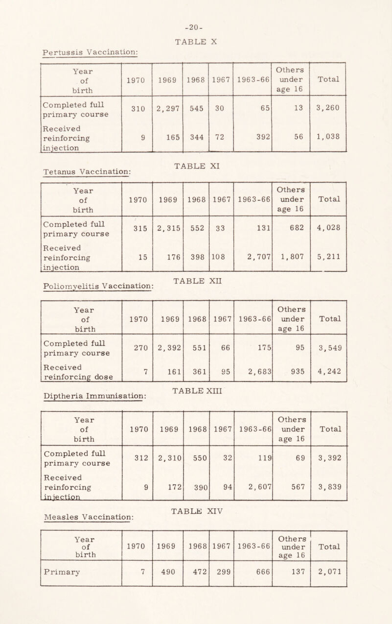 -20- TABLE X Pertussis Vaccination: Year of birth 1970 1969 1968 1967 1963-66 Others under age 16 Total Completed full primary course 310 2,297 545 30 65 13 3,260 Received reinforcing injection 9 165 344 72 392 56 1,038 Tetanus Vaccination: TABLE XI Year of birth 1970 1969 1968 1967 1963-66 Others under age 16 Total Completed full primary course 315 2, 315 552 33 131 682 4,028 Received reinforcing injection 15 176 398 108 2,707 1,807 5,211 Poliomyelitis Vaccination: TABLE XII Year Others of 1970 1969 1968 1967 1963-66 under Total birth age 16 Completed full primary course 270 2, 392 551 66 175 95 3,549 Received reinforcing dose 7 161 361 95 2,683 935 4,242 Diptheria Immunisation: TABLE XIII Year Others of 1970 1969 1968 1967 1963-66 under Total birth age 16 Completed full primary course 312 2, 310 550 32 119 69 3,392 Received reinforcing injection 9 172 390 94 2,607 567 3,839 Measles Vaccination: TABLE XIV Year of 1970 1969 1968 1967 1963-66 Others under Total birth age 16 Primary 7 490 472 299 666 137 2,071