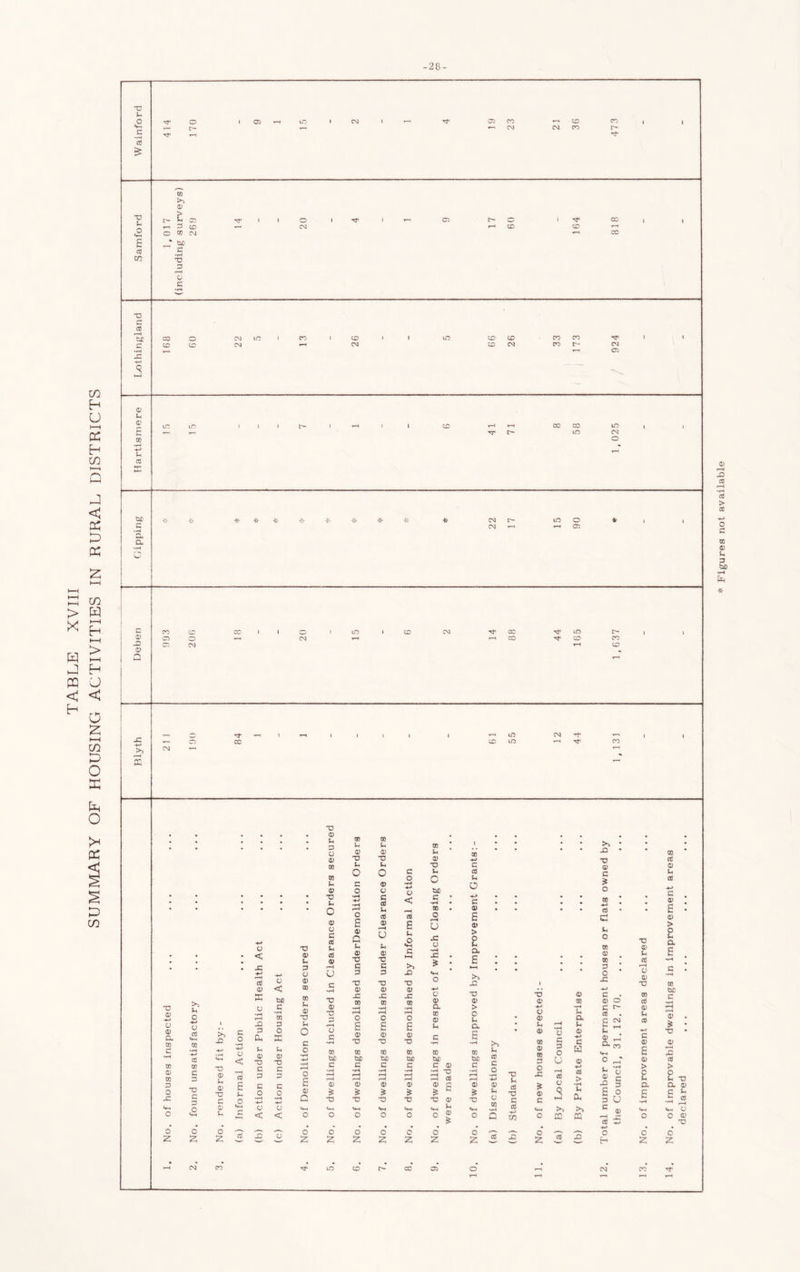 TABLE XVIII SUMMARY OF HOUSING ACTIVITIES IN RURAL DISTRICTS -28- -v u c 3 XD u E 03 * h£ V D c o T3 C c6 'Sc CO O CD CD Ci CO ID CM cc r- CD J= >> X X u 03 c -♦-» 03 a 03 cd a (*_ 33 CD C -M CO 33 33 03 c 03 3 3 Q x: X c 3 Vh o c , , 0 o CM T3 0) L 0) T3 C a> u o c o u < CO s u o V < cti 0) :i: -Q a. o < tsO c CO 3 O X TJ a> Lh 3 O 0) oc CO 03 XJ u o X (1) ;h 3 O 03 00 L 03 X5 o 03 a c cO cd 03 G C x 03 XJ 3 U c u 03 XI C c o 0) X5 C 3 X 03 x: CD •“H o E 03 X m u 03 X u O 03 C3 c cd u cd 03 U u 03 X c 3 X 0) x: DO M-i G g 0> X c o ■*-> o < 'rt E u o v-l n ►-S X3 X 03 x: CD f-H o E 0) X CD U 03 X u C CiD 3 CO O jC o s: c 03 a CD 03 U C Cd u O £ 03 E 0> > z a E >> -C X 0) > o L a E L L o 00 CD CD CD CD CD 03 03 -*-» Cif W) tX CU3 CO) tie X X E E E E E 03 E E E •r-t •r-l •1-4 Tl 3 3 o c «—-I 1—t ;:! h E c 03 03 0) O' a) p 03 O 0 03 > •wH c X X X X C <D X o o «w V-1 < < o o o o o 03 ° s O -- o c o o C 0 o X3 03 lD r- cc 05 o Ui cd c o -*-» 03 U c CD X u cd X c cd «♦-> X 03 -♦-» 03 03 U 03 CD 03 CD 3 C x: 03 E O 03 C 3 O U cd o c: 03 QQ a u> 03 •t-> c 03 Cd > 'u • • X3 • • CD X Cd 03 E ? U Cd o •*-> CD * • E 03 .M • Cd • £ C! 03 > u o 0 u X a CD 0) c 03 u C ® . cd •r-t 3 . 0 <—t 03 c •rH x: 03 X CD UC E • CD E 03 O Cd E 03 cd U 03 £ 2 u a> r-<* a CO c ^ u c c ^ £ o 3 O ^ 0) r-H cd o E o; £ 03 > C u a E c ^ • X • 03 x: cd > o Ui X a 03 E ^ 5 cd r-t (*» c O 03 o Figures not available