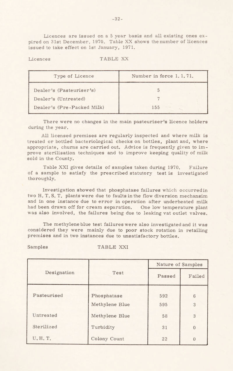 -32- Licences are issued on a 5 year basis and all existing ones ex- pired on 31st December, 1970, Table XX shows the number of licences issued to take effect on 1st January, 1971. Licences TABLE XX Type of Licence Number in force 1. 1. 71. Dealer's (Pasteuriser's) 5 Dealer's (Untreated) 7 Dealer's (Pre-Packed Milk) 155 There were no changes in the main pasteuriser's licence holders during the year. All licensed premises are regularly inspected and where milk is treated or bottled bacteriological checks on bottles, plant and, where appropriate, churns are carried out. Advice is frequently given to im- prove sterilisation techniques and to improve keeping quality of milk sold in the County. Table XXI gives details of samples taken during 1970. Failure of a sample to satisfy the prescribed statutory test is investigated thoroughly. Investigation showed that phosphatase failures which occurred in two H. T. S. T. plants were due to faults in the flow diversion mechansim and in one instance due to error in operation after underheated milk had been drawn off for cream separation. One low temperature plant was also involved, the failures being due to leaking vat outlet valves. The methylene blue test failures were also investigated and it was considered they were mainly due to poor stock rotation in retailing premises and in two instances due to unsatisfactory bottles. Samples TABLE XXI Designation Test Nature of Samples Passed Failed Pasteurised Phosphatase 592 6 Methylene Blue 595 3 Untreated Methylene Blue 58 3 Sterilized Turbidity 31 0