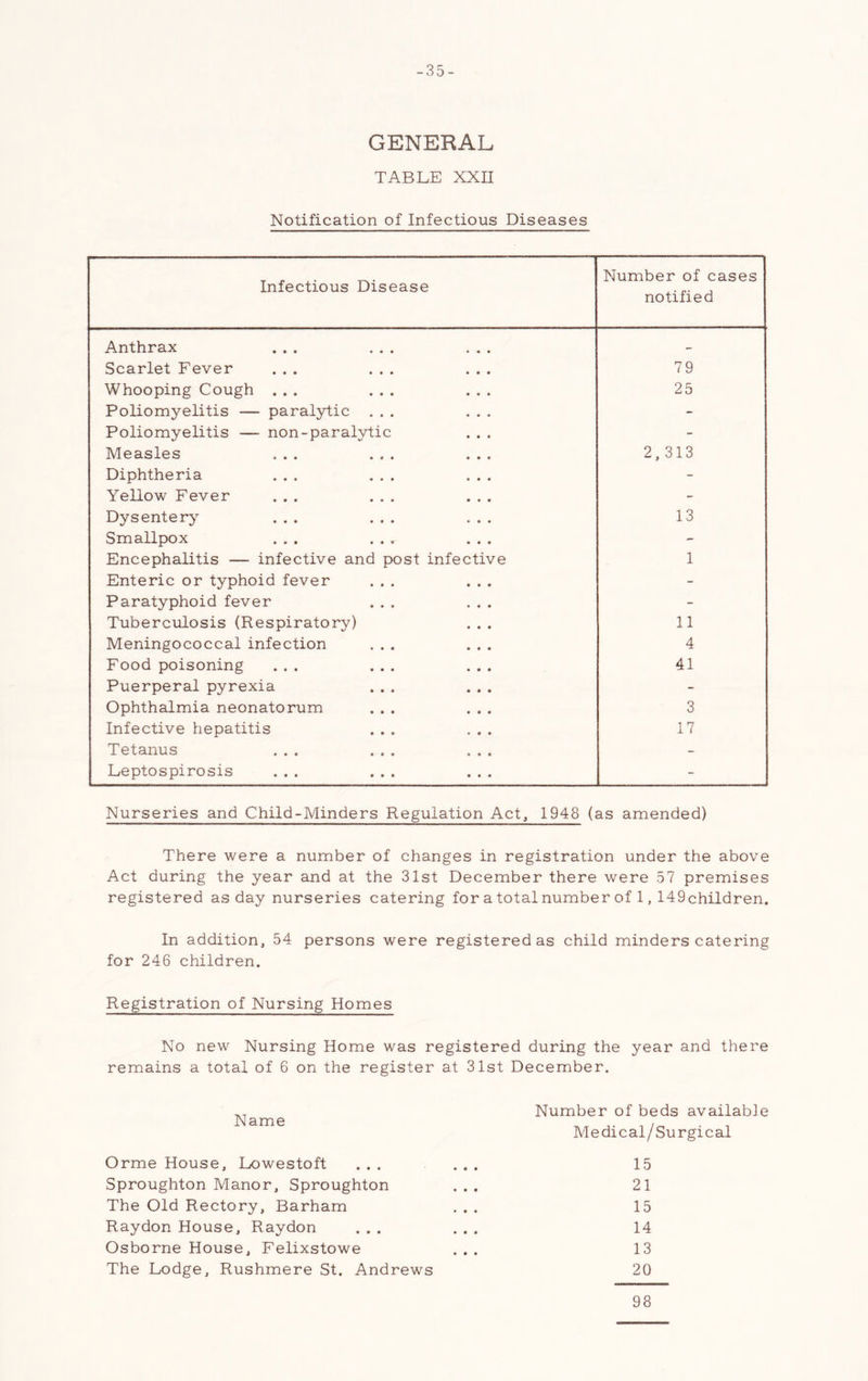 -35- general TABLE XXII Notification of Infectious Diseases Infectious Disease Number of cases notified Anthrax ... ... ... Scarlet Fever ... ... ... 79 Whooping Cough ... ... ... 25 Poliomyelitis — paralytic ... ... - Poliomyelitis — non-paralytic - Measles ... ... ... 2,313 Diphtheria ... ... ... - Yellow Fever ... ... ... - Dysentery ... ... ... 13 Smallpox ... ... ... - Encephalitis — infective and post infective 1 Enteric or typhoid fever ... ... - Paratyphoid fever ... ... - Tuberculosis (Respiratory) 11 Meningococcal infection ... ... 4 Food poisoning ... ... ... 41 Puerperal pyrexia ... ... - Ophthalmia neonatorum ... ... 3 Infective hepatitis ... ... 17 Tetanus ... ... ... - Leptospirosis ... ... ... - Nurseries and Child-Minders Regulation Act, 1948 (as amended) There were a number of changes in registration under the above Act during the year and at the 31st December there were 57 premises registered as day nurseries catering for a total number of 1, 149children. In addition, 54 persons were registered as child minders catering for 246 children. Registration of Nursing Homes No new Nursing Home was registered during the year and there remains a total of 6 on the register Name Orme House, Lowestoft Sproughton Manor, Sproughton The Old Rectory, Barham Raydon House, Raydon Osborne House, Felixstowe The Lodge, Rushmere St. Andrews at 31st Decemiber. Number of beds availabJe Medical/Surgical 15 21 15 14 13 20 98