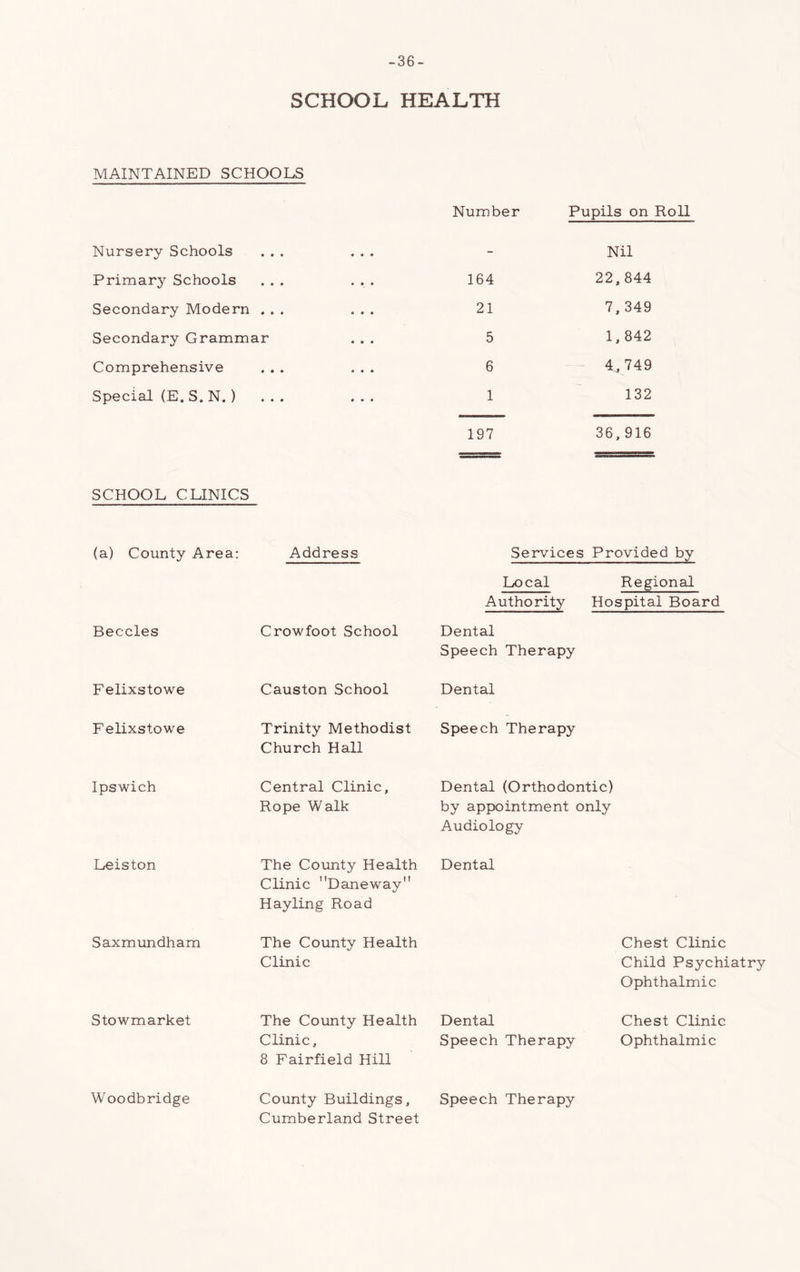 -36- school HEALTH MAINTAINED SCHOOLS Number Pupils on Roll Nursery Schools ... ... - Nil Primary Schools ... ... 164 22,844 Secondary Modern ... ... 21 7,349 Secondary Grammar ... 5 1,842 Comprehensive ... ... 6 4,749 Special (E.S.N.) ... ... 1 132 197 36,916 SCHOOL CLINICS (a) County Area: Address Services Provided by Local Regional Authority Hospital Board Beccles Crowfoot School Dental Speech Therapy Felixstowe Causton School Dental Felixstowe Trinity Methodist Church Hall Speech Therapy Ipswich Central Clinic, Rope Walk Dental (Orthodontic) by appointment only Audiology Leiston The County Health Clinic Daneway Hayling Road Dental Saxmundham The County Health Clinic Chest Clinic Child Psychiatry Ophthalmic Stowmarket The County Health Clinic, 8 Fairfield Hill Dental Speech Therapy Chest Clinic Ophthalmic Woodb ridge County Buildings, Cumberland Street Speech Therapy