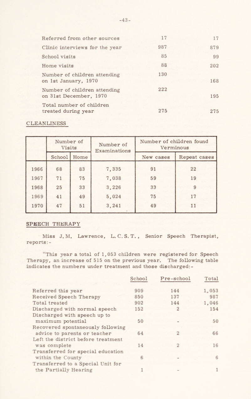 -43- Referred from other sources 17 17 Clinic interviews for the year 987 879 School visits 85 99 Home visits 88 202 Number of children attending on 1st January, 1970 130 168 Number of children attending on 31st December, 1970 222 195 Total number of children treated during year 275 275 CLEANLINESS Number of Visits Number of Examinations Number of children found Verminous School Home New cases Repeat cases 1966 68 83 7, 335 91 22 1967 71 75 7,038 59 19 1968 25 33 3,226 33 9 1969 41 49 5,024 75 17 1970 47 51 3, 241 49 11 SPEECH THERAPY Miss J. M. Lawrence, L. C. S. T. , Senior Speech Therapist, reports: - This year a total of 1,053 children were registered for Speech Therapy, an increase of 515 on the previous year. The following table indicates the numbers under treatment and those discharged;- School Pre-school Total Referred this year Received Speech Therapy Total treated Discharged with normal speech Discharged with speech up to maximum potential Recovered spontaneously following advice to parents or teacher Left the district before treatment was complete Transferred for special education within the County Transferred to a Special Unit for the Partially Hearing 909 144 1„ 053 850 137 987 902 144 1,046 152 2 154 50 - 50 64 2 66 14 2 16 6 - 6 1 1