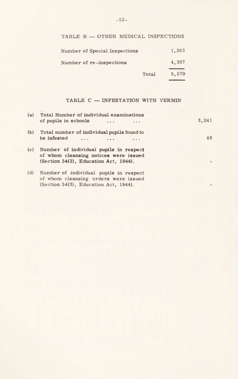 -52- TABLE B — OTHER MEDICAL INSPECTIONS Number of Special Inspections 1,263 Number of re-inspections 4,307 Total 5,570 TABLE C — INFESTATION WITH VERMIN (a) Total Number of individual examinations of pupils in schools ... ... (b) Total number of individual pupils found to be infested ... ... ... (c) Number of individual pupils in respect of whom cleansing notices were issued (Section 54(2), Education Act, 1944). (d) Number of individual pupils in respect of whom cleansing orders were issued (Section 54(3), Education Act, 1944). 3, 241 49