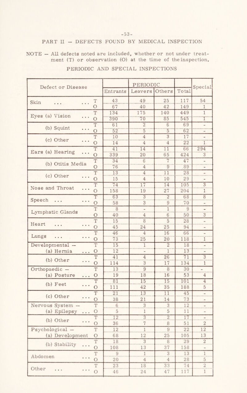 -53- PART II - DEFECTS FOUND BY MEDICAL INSPECTION NOTE — All defects noted are included, whether or not under treat- ment (T) or observation (O) at the time of the inspection. PERIODIC AND SPECIAL INSPECTIONS PERIODIC Special Entrants Leavers Others Total Skin T 43 49 25 117 54 O 67 40 42 149 1 Eyes (a) Vision T 134 175 140 449 1 • • • O $90 70 85 $45 r (b) Squint T 61 2 6 69 - • • • O 52 5 5 62 - (c) Other T 10 4 3 17 - • • • O 14 4 4 22 1 Ears (a) Hearing T 41 14 11 66 2 94 ♦ • « O 339 20 65 424 3 T 34 6 7 47 - O 76 4 9 .89 - (c) Other T 13 4 11 28 - • » • O 15 4 10 29 - Nose and Throat T 74 17 14 105 3 • • • O 158 19 27 204 1 Speech T 63 3 2 68 8 • • • O 58 3 9 70 - Lymphatic Glands T 8 - 1 9 - O 40 4 6 50 3 Heart T 15 8 5 28 - O 45 24 25 94 - Lungs T 46 4 16 66 - O 73 25 20 118 1 Developmental — T 15 1 2 18 - (a) Hernia O 12 - 1 13 - (b) Other T 41 4 26 71 3 O 114 3 17 134 1 Orthopaedic — T 13 9 8 30 - (a) Posture O 19 18 16 53 4 (b) Feet T 81 15 15 101 4 O 111 42 ' 35 188 5 (c) Other T 21 13 11 45 - O 38 21 14 73 - Nervous System — T 6 3 3 12 - (a) Epilepsy O 5 1 5 11 - (b) Other T 12 3 2 17 - O 36 7 8 51 2 Psychological — T 12 1 9 22 12 (a) Development O 68 12 25 105 13 (b) Stability T 18 3 8 29 2 • • • O 108 13 37 158 - Abdomen T 9 1 3 13 1 • • • O 20 4 4 28 5 Other T 23 18 33 74 2 • • •
