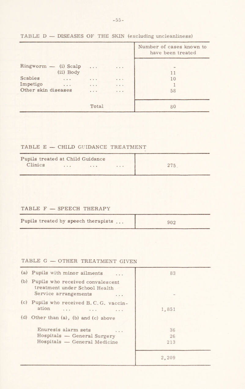 -00 - TABLE D — DISEASES OF THE SKIN (excluding uncleanliness) Ringworm — (i) Scalp ... ... (ii) Body Scabies ... ... ... Impetigo ... ... ... Other skin diseases ... ... Total Number of cases known to have been treated 11 10 1 58 80 TABLE E — CHILD GTTDANCE TREATMENT Pupils treated at Child Guidance Clinics ... ... ... 275. TABLE F — SPEECH THERAPY Pupils treated by speech therapists 902 TABLE G — OTHER TREATMENT GIVEN (a) Pupils with minor ailments 83 (b) Pupils who received convalescent treatment under School Health Service arrangements - (c) Pupils who received B. C. G. vaccin- ation 1,851 (d) Other than (a), (b) and (c) above Enuresis alarm sets 36 Hospitals — General Surgery 26 Hospitals — General Medicine 213 2,209