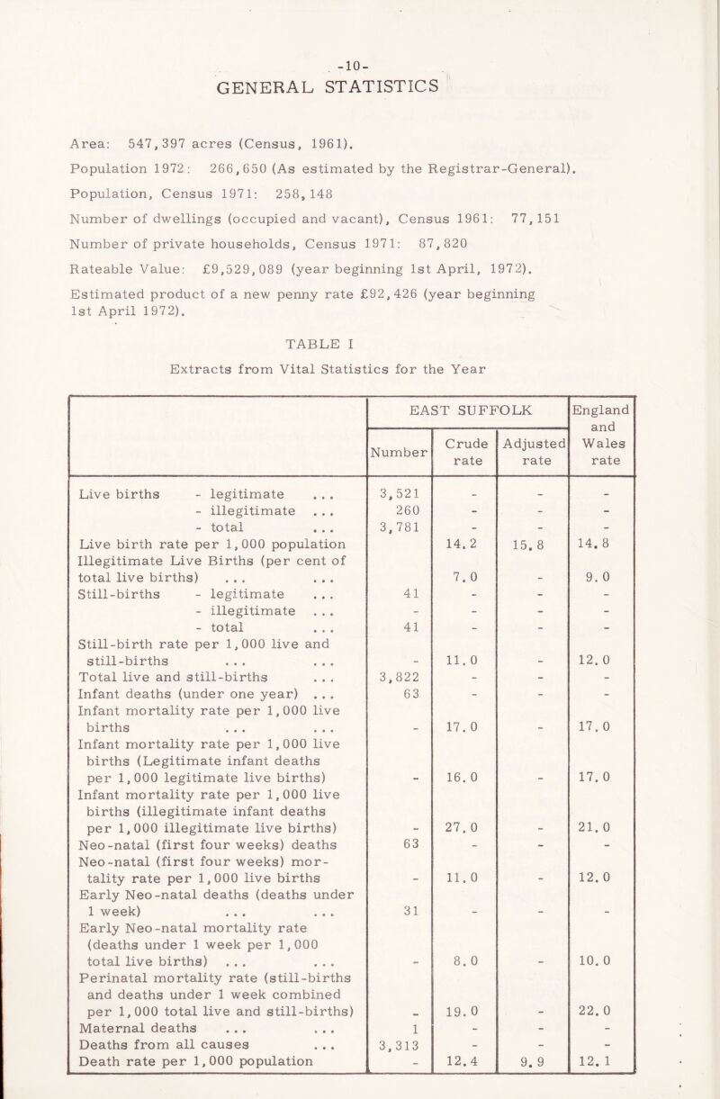 . -10- GENERAL STATISTICS Area: 547,397 acres (Census, 1961). Population 1972: 266,650 (As estimated by the Registrar-General). Population, Census 1971: 258, 148 Number of dwellings (occupied and vacant). Census 1961: 77,151 Number of private households. Census 1971: 87,820 Rateable Value: £9,529, 089 (year beginning 1st April, 1972). Estimated product of a new penny rate £92,426 (year beginning 1st April 1972). TABLE I Extracts from Vital Statistics for the Year EAST SUFFOLK England and Wales rate Number Crude rate Adjusted rate Live births - legitimate 3,521 - - - - illegitimate 260 - - - - total 3, 781 - - - Live birth rate per 1,000 population 14. 2 15. 8 14. 8 Illegitimate Live Births (per cent of total live births) ... ... Still-births - legitimate 41 7.0 9. 0 - illegitimate - - - - - total 41 - - - Still-birth rate per 1,000 live and still-births ... ... - 11.0 - 12. 0 Total live and still-births 3,822 - - - Infant deaths (under one year) . . . 63 - - - Infant mortality rate per 1,000 live births ... ... - 17.0 - 17. 0 Infant mortality rate per 1,000 live births (Legitimate infant deaths per 1,000 legitimate live births) - 16. 0 - 17. 0 Infant mortality rate per 1,000 live births (illegitimate infant deaths per 1,000 illegitimate live births) - 27.0 - 21. 0 Neo-natal (first four weeks) deaths 63 - - - Neo-natal (first four weeks) mor- tality rate per 1,000 live births - 11.0 - 12. 0 Early Neo-natal deaths (deaths under 1 week) ... ... 31 - - - Early Neo-natal mortality rate (deaths under 1 week per 1,000 total live births) ... ... - 8. 0 - 10. 0 Perinatal mortality rate (still-births and deaths under 1 week combined per 1,000 total live and still-births) 19. 0 - 22. 0 Maternal deaths ... ... 1 -- - - Deaths from all causes 3,313 - - - 1_