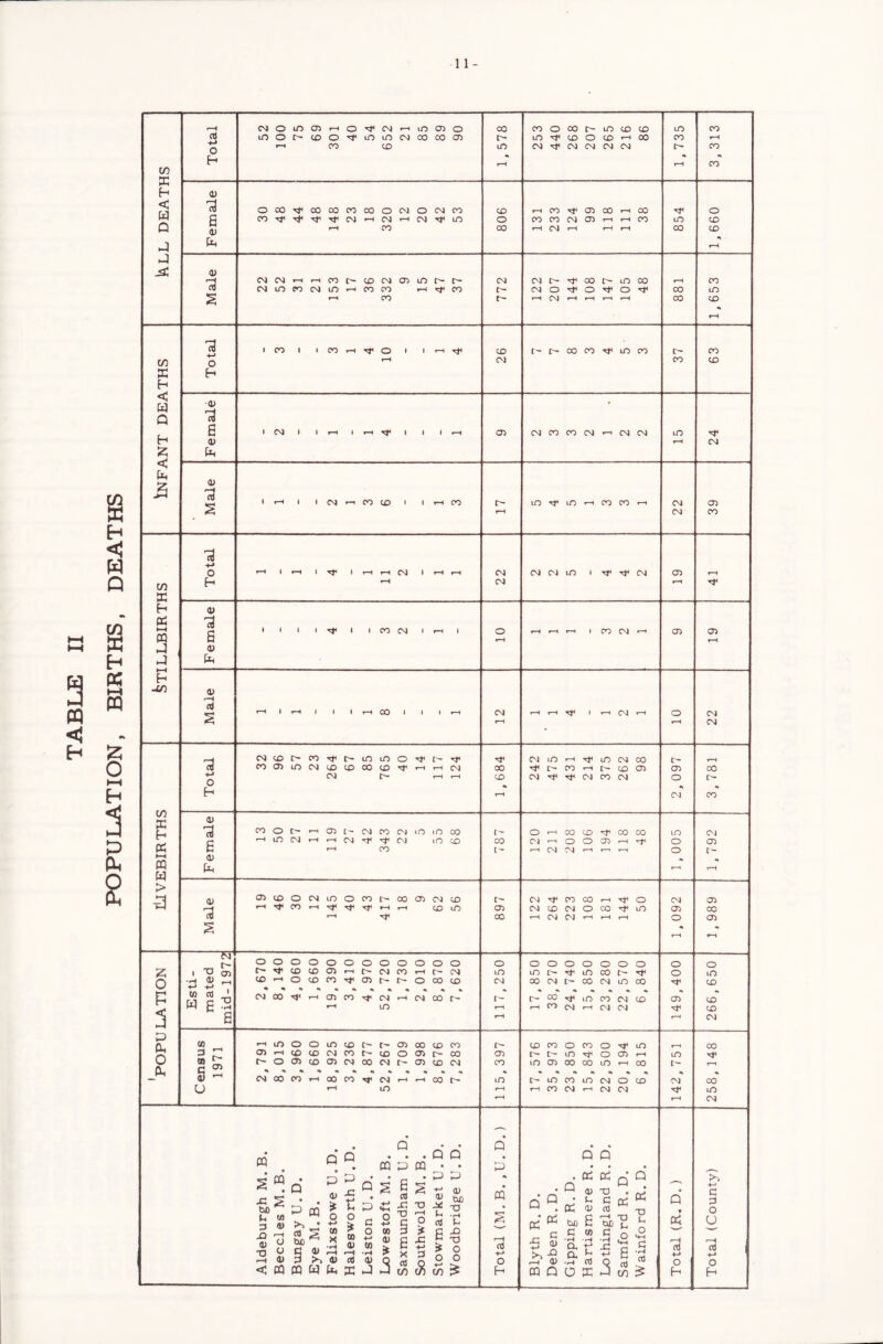 POPULATION, BIRTHS, DEATHS 11- ♦t* h <u < W pL, •» x* a; 3 fH < a> W G <! 0) 2 13 3 0) h -to Male fH 1 H 1 1 1 rH CO 1 1 \ fH CM rH fH O' 1 rH eg »H o CM rH rH CM 13 CM CO CO O' r- m lO O O' O' O' CM m rH O' in CM CO e- fH CO 05 m CM CO CO CO CO O' rH rH CM CO O' CO rH t- co 05 05 co +-» o CM r- fH fH co CM O' O' CM co CM o t- CO H rH Ol * CO 0) X Ch 13 CO O o rH 05 t- CM CO eg lO in co t- O rH CO co O' CO CO m ej X c tH lO CM rH t—i CM O' O' CM in co CO CM fH o o OD rH O' o 05 c rH CO tH CM CM rH i—i tH o C ►H X <D X f—i fH w > -3 (D 05 CO O CM m O CO t- 00 05 CM co t- CM O' CO CO fH O' o eg 05 13 rH CO rH O' O' O' rH rH co m 05 CM CO CM o 00 O' in 05 CO rH O' CO rH CM CM rH rH rH o 05 2 * fH rH FT _ e- o o o o o o o o o o o o o o O O o o o o O o z 1 XJ CD O1 CO CO 05 rH r- CM CO rH c- CM m in e- ** in CO t- O' o in o X 3 - CO rH o CO CO O' 05 t— r- o CO CO CM co CM t- CO CM lO 00 O' co p ID (1) J, wgS CM CO O' rH 05 CO O' CM rH CM CO r- I- e- co O' m CO CM co 05 co rH LO rH rH CO CM rH CM CM O' co 5 G »H rH CM £ CO rH m o o m CO c— t~ 05 CO CO CO C co CO O CO O O' in rH CO 3 p 05 fH CO CO CM CO t- CO o 05 CO 05 e- t- no O' o 05 rH in O' O _x QQ ^ c ^ r- o 05 CO 05 CM CO CM t- 05 CO CM CO m 05 oo 00 in rH 00 t”- fH CM 03 CO rH CO CO O' CM fH rH CO r- m t- m CO m CM o CO CM CO U rH m fH rH CO CM fH CM CM O' m fH rH CM D. D.) • X o X • • • d d • Q d • X P X • • P • • • • 2 £ be X • 2 w • X • p >5 X • P a) * o +-> p -C t o > • X • P c • 2 H 4h o G rt x: X • -a rH o p •*-> a; X u aJ p a> be TJ •H u 2* d X >> R. D. d X bo X <15 b G X X! G aJ rH be rd R. D. X X* -o b X X >> *-> G G O U X) 0) n H rH o a a> co be § 2 (ft X •H rH 0) > 00 05 r—I aJ o +-> 0) •*H <u CO 0) i* Q G X od * x: +-* 3 n G * o -Q XI o o rH aJ +-» O c a> XI 0) G • r—i a a Cfl • H +-» b rt a •o x: •M Q a G aJ w o l+H G • H rt 13 o 1 13 o < X X W X X J P m (7i CO £ H X X O X P ti H