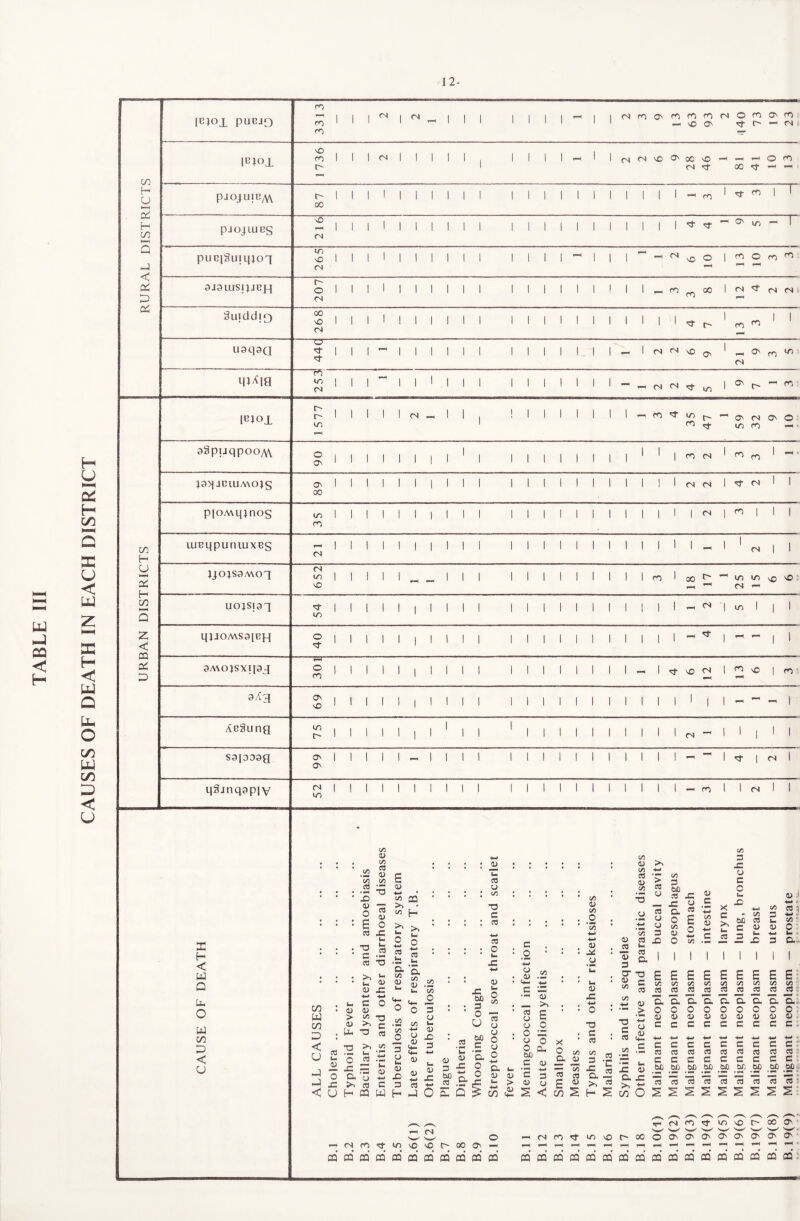 CAUSES OF DEATH IN EACH DISTRICT 12 Ut U H-H oc < m H U X H in 3 < CQ cc x ro [CJOl PUBJO 331 1 1 (N 1 M rH 1 1 1 1 1 1 I t-H I 1 <N rO O'. eo f-H ro NO ro ON CN o df ro r- ON ro rs i IBIOI 1736 1 1 (N 1 1 1 1 1 1 1 1 1 1 t-H ‘ 1 CN <N NO O' 00 CN NO dt f-H f—4 00 df O ro pjOJUICyW r-~ 00 1 1 1 1 1 1 1 1 1 1 1 1 1 1 1 1 1 1 1 1 5“\ ro 1 df ro 1 1 pjOjlUBS 216 “ O' IT) -H 1 puB|Sujq;oq 265 1 1 1 1 1 1 1 1 1 1 1 1 1 T1 1 1 1 cs NO O *»H 1 ro V—< o ro ro | 207 - ro ro oo rs rs SuiddiQ 268 1 1 1 1 1 1 1 1 1 1 1 1 1 1 1 1 1 1 1 1 df r- 1 ro ro 1 1 uaqac] 44C 1 _ 1 1 1 1 1 1 1 1 1 1 1 1 LI 1 - 1 <N NO ON 1 <N ON ro 50 qi^ia ro Ud I (N 1 t 1 1 1 1 1 1 1 1 1 1 1 1 - - CN <N df NO 1 ON C - ro IBIOI 1577 1 1 ! 1 <N hH 1 1 1 1 1 1 1 1 1 1 1 1—1 eo df ir> ro df f-H a l/) (N ro O' O a§p;jqpooyV\ ° 1 ON 1 1 1 1 1 1 i 1 1 1 1 1 1 1 1 1 1 1 1 1 1 ro <N 1 ro ro 1 - jaqjBiuMOJS ON i 00 1 1 1 1 1 I 1 1 1 1 1 1 1 1 1 1 1 1 1 1 cn <N f df (N l 1 piOMi|)nos IT) 1 m 1 1 1 1 1 1 1 1 1 1 1 1 1 1 1 1 1 1 1 1 1 <N 1 ro 1 1 1 uiBqpunuixBS ^ 1 (N 1 1 1 1 1 1 1 I 1 1 1 1 1 1 1 1 1 1 1 1 1 » 1 1 rs 1 1 JJOJS3MO! 652 1 1 1 t 1—1 1— 1 1 f 1 1 1 1 1 1 1 1 1 ro 1 00 f-H r- f-H ^H 50 CN in NO NO uojsiaq ^ 1 ID I 1 1 1 1 1 1 1 1 1 1 1 1 1 1 1 1 1 1 1 1 - CN '! NO t 1 1 qjjOMSajBH S 1 1 1 1 1 1 1 1 1 1 1 1 1 1 1 1 1 1 1 1 1 1 aMcgsxijaq 301 1 1 1 1 1 1 1 1 1 1 1 1 1 1 1 1 1 1**l 1 df NO CN 1 ro NO 1 ro aAg O' 1 NO 1 1 1 I 1 1 1 1 1 1 1 1 1 1 1 1 1 1 1 1 1 1 1 1 - 1 AeSung ^ 1 r- 1 1 1 1 1 1 1 1 1 1 1 1 1 1 1 1 1 1 1 1 1 <N - 1 1 1 1 1 S9[999g ON | ON 1 1 1 1 - 1 1 1 1 1 l 1 i 1 1 1 1 1 1 1 ^H f*“< 1 df 1 CN 1 qSjnqgpiv CN | 1/1 1 1 1 1 1 1 1 1 1 1 1 1 1 1 1 1 1 1 1 1 ro 1 1 <N 1 1 X H < W Q u* O w in X < u C/5 0> C/5 .2 S 6/2 5/2 cd ;3 . -o jo <12 3 O £ 02 . r- « • £ o cd JO h. : 2 <3 cd T3 c/2 CQ >» • 5/5 f—l 2 p. ea .b C/3 W in X < u 02 5— cd o 5/2 •o c cd cd O c o J J < >5 u a C/5 ’a C/5 C/5 4-* o 0) C/5 h a* TD £ £ £ E £ £ £ E £ * • hi <D 0) • O • 4- 4-* * hi cy C 5/2 6/2 5/2 5/2 6/2 5/2 5/2 5/2 5/2 0) -C U C/5 r (-5 c *X! 02 C/5 cd cd cd cd _cd JSJ cd 2 cd cd hi h c o 4- 4-5 O bC 0 C/5 <D >, 32 ■h* C/5 ■4—* 0) a a a a E a a a a ! OJ 4J o 0 D • * a • 0 > 0 o 0 o 0 o 0 o 0 > 5/2 ID yi CJ U c$ CJ C a/ 0) a/ D 0) !U <u <X> a> 0) >. c C/5 u u (J o 0 13 TD Cj c c C c c c c c C : X •o C/5 0 +-* O a> Sj .2 u. bo O Q : 0 r j e cd • G cd 2 +>> •h» -h> -h* h-» *-> ■hi ■hi hi cd •o >» hi C/5 H .V 4- 4- D 4-* c CJ r) 0 hC\ LP CU X O C/5 C/5 C/5 c 3 cd c cd c cd c cd c cd c cd c cd c cd c cd 'o 3 •v—* o t_, 0) <v a. w 4-> U*J r* a a> 3 C\J *r ’XS C C C c C c C c C 0) O -C U JO Ou >. H ’o cd 03 U. D c W OJ £ 3 H D +-* C^3 (-> V x: 4-» o 3 bD cd 51 XI 4-* cx 5 0 o a <D u 4-> cn fever c a> S <D 4-* 3 O < 73 £ m Is* cd v JO a >. H & cd Id s a >> C/D u* OJ j= ■h* o _bp £ 2 tbp 73 bf 7d s M 73 2 M £ £ _bc E M 73 _&p E .$? 73 2 5/5 0) 5/2 O 0) Jj o 5/2 3 JO c« ca - u o ^ .5 U to o 5/2 3 0) cd £) cd 5/2 o 3 c bd a> 0 cd JO hi 0) i £ o C . x> ■W r a 2 o £ O O 5/2 -hi 6/2 0) ■Ih c • ^■1 larynx lung, breast uterus cd 4e-» C/5 ' 0 : (-• o- ^ s. I I I I I CN ' ■w -H<NrOdf>ONONCr- CQ CQ CQ CQ CQ CQ CQ CQ CQ CQ CQ O 00 O —i ™■ <n ro rf >o \o r-- c© O' ✓ w ' 'W' Nw/ N—✓ «(snct|/i'Ot'oooc'0'C'C'C'j'0'C' CQ CQ CQ CQ CQ CQ CQ CQ 03 CQ 03 CQ 03 CQ 03 03 CQ 2