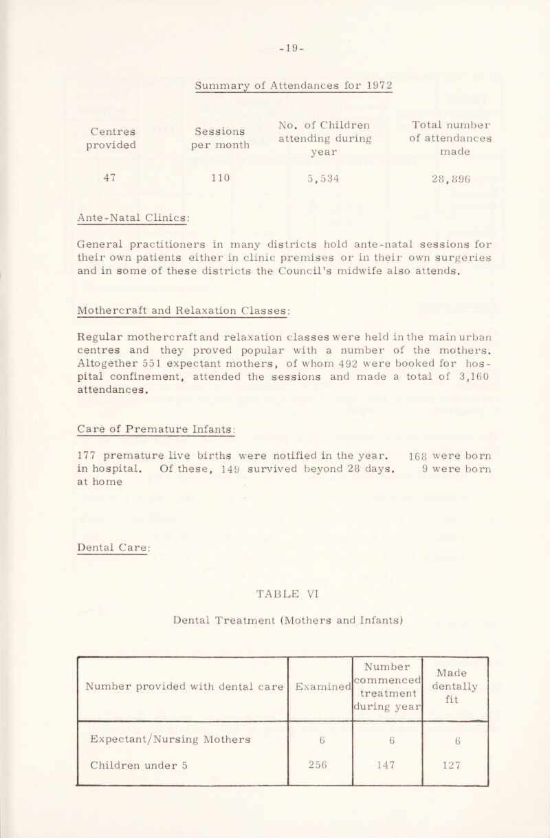 Summary of Attendances for 1972 Centres provided Sessions per month No. of Children attending during year Total number* of attendances made 47 110 5,534 28,896 Ante-Natal Clinics: General practitioners in many districts hold ante-natal sessions for their own patients either in clinic premises or in their own surgeries and in some of these districts the Council's midwife also attends. Mothercraft and Relaxation Classes: Regular mothercraft and relaxation classes were held in the main urban centres and they proved popular with a number of the mothers. Altogether 551 expectant mothers, of whom 492 were booked for hos- pital confinement, attended the sessions and made a total of 3,160 attendances. Care of Premature Infants: 177 premature live births were notified in the year. 168 were born in hospital. Of these, 149 survived beyond 28 days. 9 were born at home Dental Care: TABLE VI Dental Treatment (Mothers and Infants) Number commenced treatment during year Made Number provided with dental care Examined dentally fit Expectant/Nursing Mothers 6 6 6