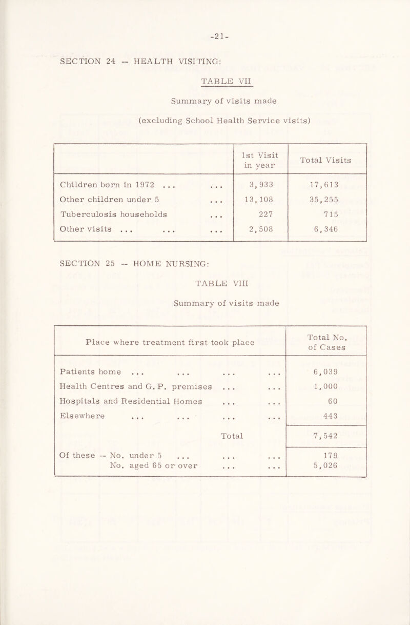 -21- SECTION 24 - HEALTH VISITING: TABLE VII Summary of visits made (excluding School Health Service visits) 1st Visit in year Total Visits Children born in 1972 . . . • • • 3, 933 17,613 Other children under 5 • • • 13,108 35,255 Tuberculosis households • • • 227 715 Other visits ... ... • • • 2,508 6,346 SECTION 25 — HOME NURSING: TABLE VIII Summary of visits made Place where treatment first took place Total No. of Cases Patients home ... ... ... ... 6,039 Health Centres and G. P. premises ... ... 1,000 Hospitals and Residential Homes ... ... 60 Elsewhere ... ... 443 Total 7,542 Of these — No. under 5 ... ... ... 179 No. aged 65 or over ... ... 5,026