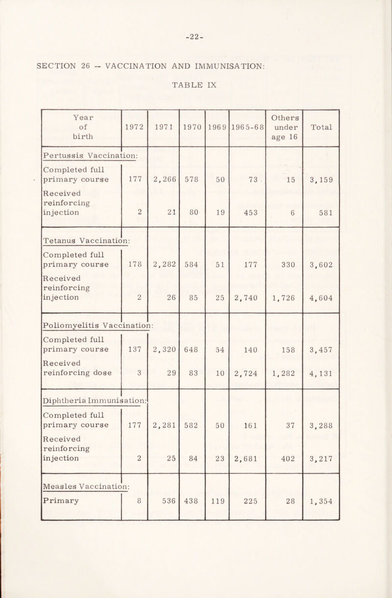 -22- SECTION 26 - VACCINATION AND IMMUNISATION: TABLE IX Year of birth 1972 1971 1970 1969 1965-68 Others under age 16 Total Pertussis Vaccina don: Completed full primary course 177 2,266 578 50 73 . 15 3, 159 Received reinforcing injection 2 21 80 19 453 6 581 Tetanus Vaccinatic n: Completed full primary course 178 2,282 584 51 177 330 3,602 Received reinforcing injection 2 26 85 25 2,740 1,726 4,604 Poliomyelitis Vacc inatioi i: Completed full primary course 137 2,320 648 54 140 158 3,457 Received reinforcing dose 3 29 83 10 2,724 1,282 4, 131 Diphtheria Immunis sation: Completed full primary course 177 2,281 582 50 161 37 3, 288 Received reinforcing injection 2 25 84 23 2,681 402 3,217 Measles Vaccinatio n: