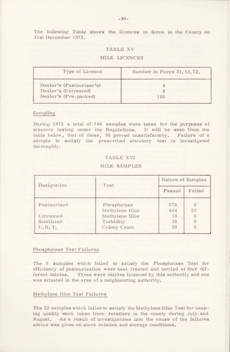 -30- The following Table shows the licences in force in the County on 31st December 1972. TABLE XV MILK LICENCES Type of Licence Number in Force 31. 12, 72. Dealer's (Pasteuriser's) 4 Dealer's (Untreated) 8 Dealer's (Pre-packed) 188 Sampling During 1972 a total of 746 samples were taken for the purposes of stautory testing under the Regulations. It will be seen from the table below, that of these, 30 proved unsatisfactory. Failure of a sample to satisfy the prescribed statutory test is investigated tho roughly. TABLE XVI MILK SAMPLES Designation Test Nature of Samples Passed Failed Pasteurised Phosphatase 678 8 Methylene Blue 664 22 Untreated Methylene Blue 10 0 Sterilized Turbidity 30 0 U.H. T. Colony Count 20 0 Phosphatase Test Failures The 8 samples which failed to satisfy the Phosphatase Test for efficiency of pasteurisation were heat treated and bottled at four dif- ferent dairies. Three were dairies licenced by this authority and one was situated in the area of a neighbouring authority. Methylene Blue Test Failures The 22 samples which failed to satisfy the Methylene Blue Test for keep- ing quality were taken from retailers in the county during July and August. As a result of investigations into the cause of the failures advice was given on stock rotation and storage conditions.
