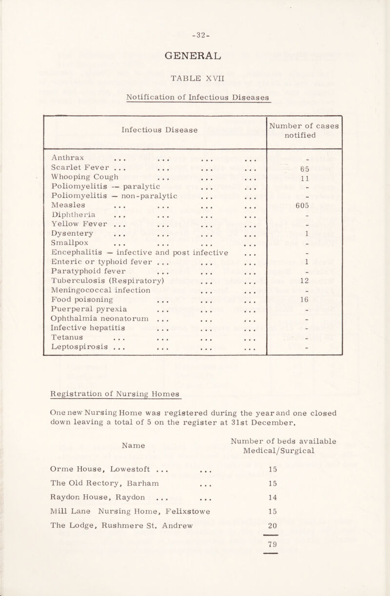 -32- GENERAL TABLE XVII Notification of Infectious Diseases Infectious Disease Number of cases notified Anthrax ... ... ... ... Scarlet Fever ... ... ... ... 65 Whooping Cough ... ... ... 11 Poliomyelitis — paralytic ... ... - Poliomyelitis — non-paralytic ... ... - Measles ... ... ... ... 605 Diphtheria ... ... ... ... - Yellow Fever ... ... ... ... - Dysentery ... ... ... ... 1 Smallpox ... ... ... ... - Encephalitis — infective and post infective - Enteric or typhoid fever ... ... ... 1 Paratyphoid fever ... ... ... - Tuberculosis (Respiratory) ... ... 12 Meningococcal infection ... ... - Food poisoning ... ... ... 16 Puerperal pyrexia ... ... ... - Ophthalmia neonatorum ... ... ... - Infective hepatitis ... ... ... - Tetanus ... ... ... ... - Leptospirosis ... ... ... ... - Registration of Nursing Homes One new Nursing Home was registered during the year and one closed down leaving a total of 5 on the register at 31st December. AT Number of beds available Name . Medical/Surgical Orme House, Lowestoft ... ... 15 The Old Rectory, Barham ... 15 Raydon House, Raydon ... ... 14 Mill Lane Nursing Home, Felixstowe 15 The Lodge, Rushmere St. Andrew 20 79