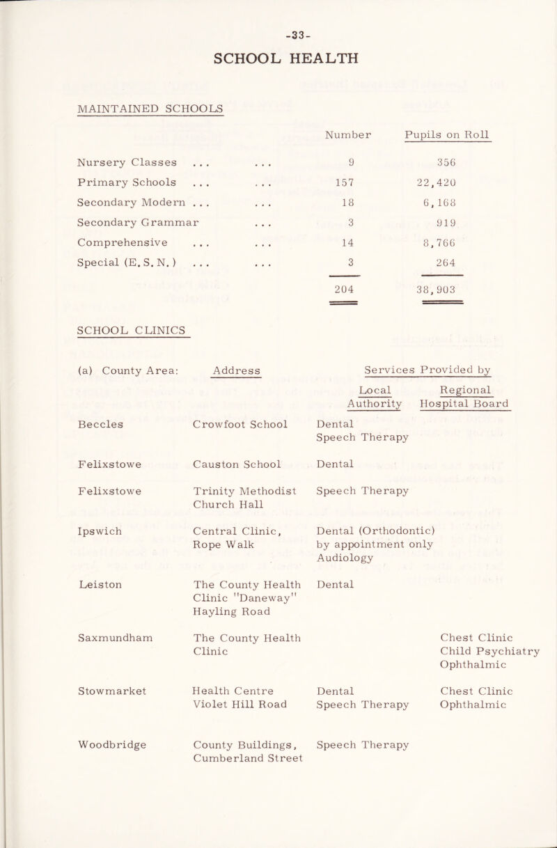 -33- SCHOOL HEALTH MAINTAINED SCHOOLS Number Pupils on Roll Nursery Classes • • • • • • 9 356 Primary Schools • • • » • • 157 22,420 Secondary Modern • • • • • • 18 6, 168 Secondary Grammar 3 919 Comprehensive • • # • » • 14 8,766 Special (E. S. N. ) • • • • • • 3 264 204 38,903 SCHOOL CLINICS (a) County Area: Address Services Provided by Local Authority Regional Hospital Board Beccles Crowfoot School Dental Speech Therapy Felixstowe Causton School Dental Felixstowe Trinity Methodist Church Hall Speech Therapy Ipswich Central Clinic, Rope Walk Dental (Orthodontic) by appointment only Audiology Leiston The County Health Clinic Daneway Hayling Road Dental Saxmundham The County Health Clinic Chest Clinic Child Psychiatry Ophthalmic Stowmarket Health Centre Violet Hill Road Dental Speech Therapy Chest Clinic Ophthalmic Woodbridge County Buildings, Cumberland Street Speech Therapy