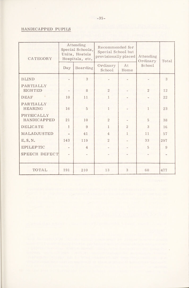 -35- HANDICAPPED PUPILS CATEGORY Attending Special Schools, Units, Hostels Hospitals, etc. Recommended for Special School but provisionally placed Attending Ordinary School Total Day Boarding Ordinary School At Home BLIND - 3 - - - 3 PARTIALLY SIGHTED - 8 2 - 2 12 DEAF 10 11 1 - - 22 PARTIALLY HEARING 16 5 1 - 1 23 PHYSICALLY HANDICAPPED 21 10 2 - 5 38 DELICATE 1 9 1 2 3 16 MALADJUSTED - 41 4 1 11 57 E.S.N. 143 119 2 - 33 297 EPILEPTIC - 4 - - 5 9 SPEECH DEFECT - - - - - -