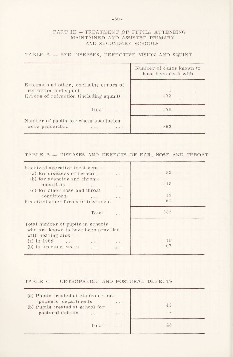 -50- PART III — TREATMENT OF PUPILS ATTENDING MAINTAINED AND ASSISTED PRIMARY AND SECONDARY SCHOOLS TABLE A — EYE DISEASES, DEFECTIVE VISION AND SQUINT Number of cases known to have been dealt with External and other, excluding errors of refraction and squint ... ... Errors of refraction (including squint) 1 578 Total ... 579 Number of pupils for whom spectacles were prescribed ... ... 362 TABLE B — DISEASES AND DEFECTS OF EAR, NOSE AND THROAT Received operative treatment — (a) for diseases of the ear . . . (b) for adenoids and chronic tonsillitis ... ... (c) for other nose and throat conditions ... ... Received other forms of treatment 88 218 15 61 Total ... 382 Total number of pupils in schools who are known to have been provided with hearing aids — (a) in 1969 ... ... ... (b) in previous years ... ... 18 67 TABLE C — ORTHOPAEDIC AND POSTURAL DEFECTS (a) Pupils treated at clinics or out- patients' departments . . . (b) Pupils treated at school for postural defects ... ... 43 Total 43