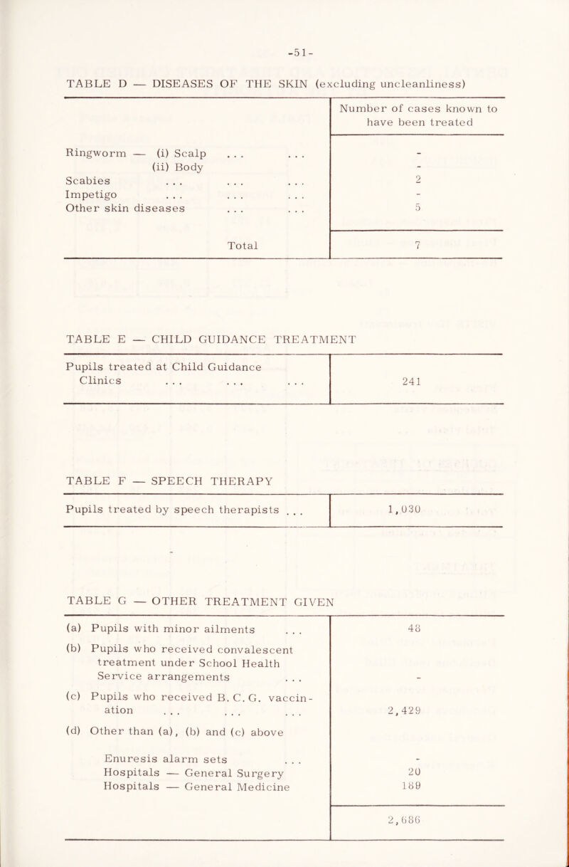 -51- TABLE D — DISEASES OF THE SKIN (excluding uncleanliness) Ringworm — (i) Scalp ... ... (ii) Body Scabies ... ... ... Impetigo ... ... ... Other skin diseases ... ... Total Number of cases known to have been treated 2 5 7 TABLE E — CHILD GUIDANCE TREATMENT Pupils treated at Child Guidance Clinics ... ... ... 241 TABLE F — SPEECH THERAPY Pupils treated by speech therapists 1,030 TABLE G — OTHER TREATMENT GIVEN (a) Pupils with minor ailments 48 (b) Pupils who received convalescent treatment under School Health Service arrangements - (c) Pupils who received B. C. G. vaccin- ation ... 2,429 (d) Other than (a), (b) and (c) above Enuresis alarm sets . . . - Hospitals — General Surgery 20 Hospitals — General Medicine 189 2,086