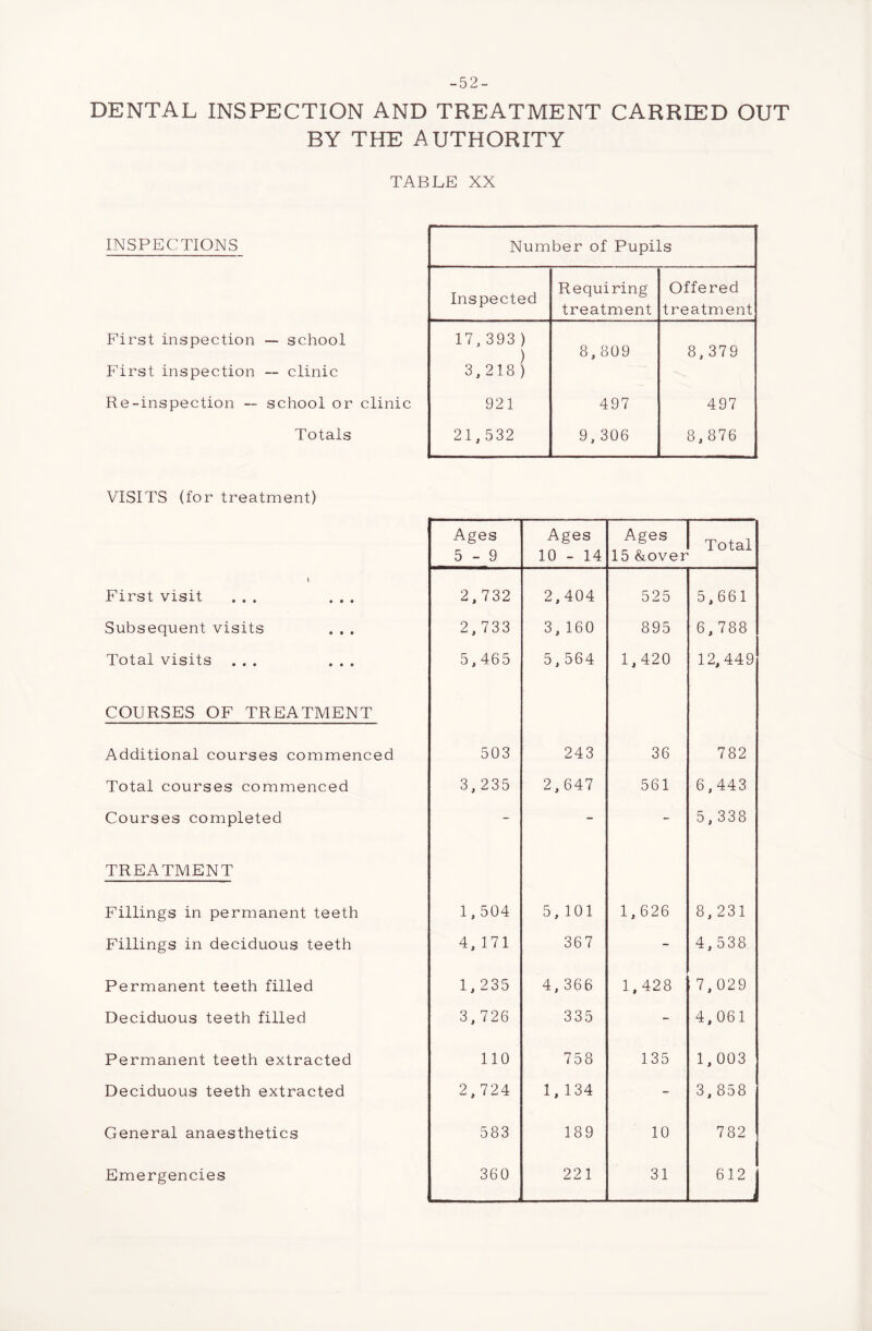 -52- DENTAL INSPECTION AND TREATMENT CARRIED OUT BY THE AUTHORITY TABLE XX INSPECTIONS First inspection — school First inspection — clinic Re-inspection -- school or clinic Totals VISITS (for treatment) l First visit ... ... Subsequent visits Total visits ... ... COURSES OF TREATMENT Additional courses commenced Total courses commenced Courses completed TREATMENT Fillings in permanent teeth Fillings in deciduous teeth Permanent teeth filled Deciduous teeth filled Permanent teeth extracted Deciduous teeth extracted General anaesthetics Emergencies Number of Pupils Inspected Requiring treatment Offered treatment 17,393 ) ) 3,218) 8,809 8, 379 921 497 497 21,532 9,306 8,876 Ages 5-9 Ages 10 - 14 Ages 15 &over Total 2,732 2,404 525 5,661 2,733 3, 160 895 6,788 5,465 5,564 1,420 12,449 503 243 36 782 3,235 2,647 561 6,443 - - 5,338 1,504 5, 101 1,626 8,231 4, 171 367 - 4,538 1,235 4,366 1,428 7,029 3, 726 335 - 4,061 110 758 135 1,003 2,724 1, 134 - 3,858 583 189 10 782 360 221 31 612 j