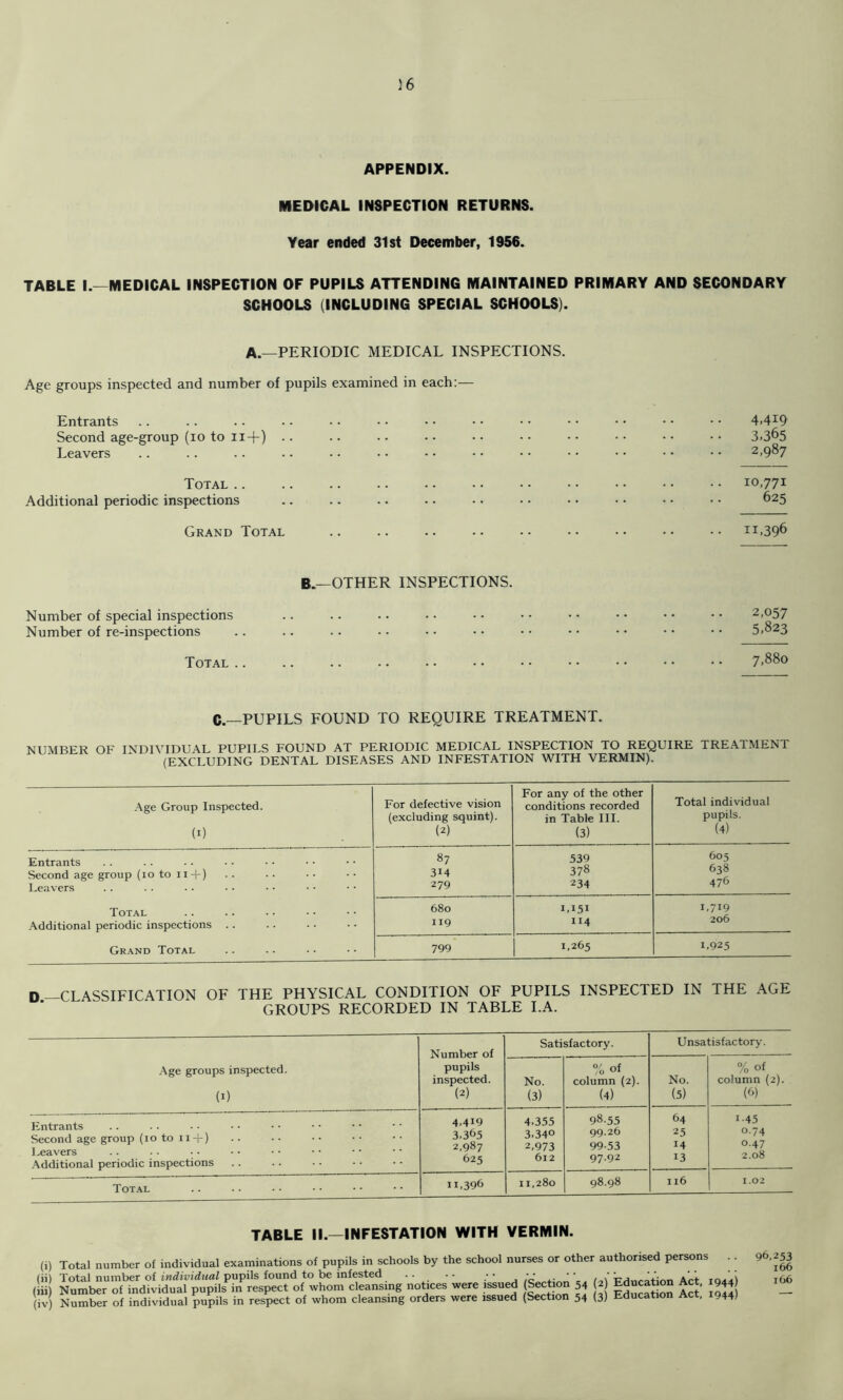APPENDIX. MEDICAL INSPECTION RETURNS. Year ended 31st December, 1956. TABLE I.—MEDICAL INSPECTION OF PUPILS ATTENDING MAINTAINED PRIMARY AND SECONDARY SCHOOLS (INCLUDING SPECIAL SCHOOLS). A.—PERIODIC MEDICAL INSPECTIONS. Age groups inspected and number of pupils examined in each:— Entrants .. .. .. .. • • • • • • • • • • • • • • • • • • 4.419 Second age-group (lo to .. • • • • • • • • • • • • • • • • • * 3.365 Leavers .. .. .. .. . • • • • • • • • • • • • • • • • • 2,987 Total .. Additional periodic inspections 10,771 625 Grand Total .. .. .. .. •• •• •• •• •• 11.396 B.—OTHER INSPECTIONS. Number of special inspections .. .. . • • • • • • • • • • • • • • • 2,057 Number of re-inspections .. .. .. • • • • • • • • • • • • • • • • 5.823 Tot.^l .. .. .. .. • • • • • • • • • • • • • • 7.880 C.—PUPILS FOUND TO REQUIRE TREATMENT. NUMBER OF INDIVIDUAL PUPILS FOUND AT PERIODIC MEDICAL INSPECTION TO REQUIRE TREATMENT (EXCLUDING DENTAL DISEASES AND INFESTATION WITH VERMIN). Age Group Inspected. (I) For defective vision (excluding squint). (2) For any of the other conditions recorded in Table III. (3) Total individual pupils. (4) Entrants Second age group (10 to ii -f) Leavers 87 314 279 539 378 234 605 638 476 Total Additional periodic inspections . . 680 119 1,151 114 1,719 206 Grand Total 799 1,265 1.925 D—CLASSIFICATION OF THE PHYSICAL CONDITION OF PUPILS INSPECTED IN THE AGE GROUPS RECORDED IN TABLE I.A. Age groups inspected. (I) Number of pupils inspected. (2) Satisfactory. Unsatisfactory. No. (3) % of column (2). (4) No. (5) % of column (2). (6) Entrants Second age group (10 to 11 + ) leavers Additional periodic inspections 4.419 3.365 2,987 625 4,355 3,340 2,973 612 98.55 99.26 99-53 97.92 64 25 14 13 1-45 0.74 0.47 2.08 Total 11,396 11,280 98.98 I 16 1.02 TABLE II.—INFESTATION WITH VERMIN. (i) Total number of individual examinations of pupils in schools by the school nurses or other authorised persons .. 96,253 (ii) Total number of tnrfti'irfuaf pupils found to be infested .. •• ‘^ FH„ration Act loaal 166 (iiil Number of individual pupils in respect of whom cleansing notices were issued (Section 54 2 Education Act, 1944 (iv) Number of individual pupils in respect of whom cleansing orders were issued (Section 54 (3) Education Act, 1944)