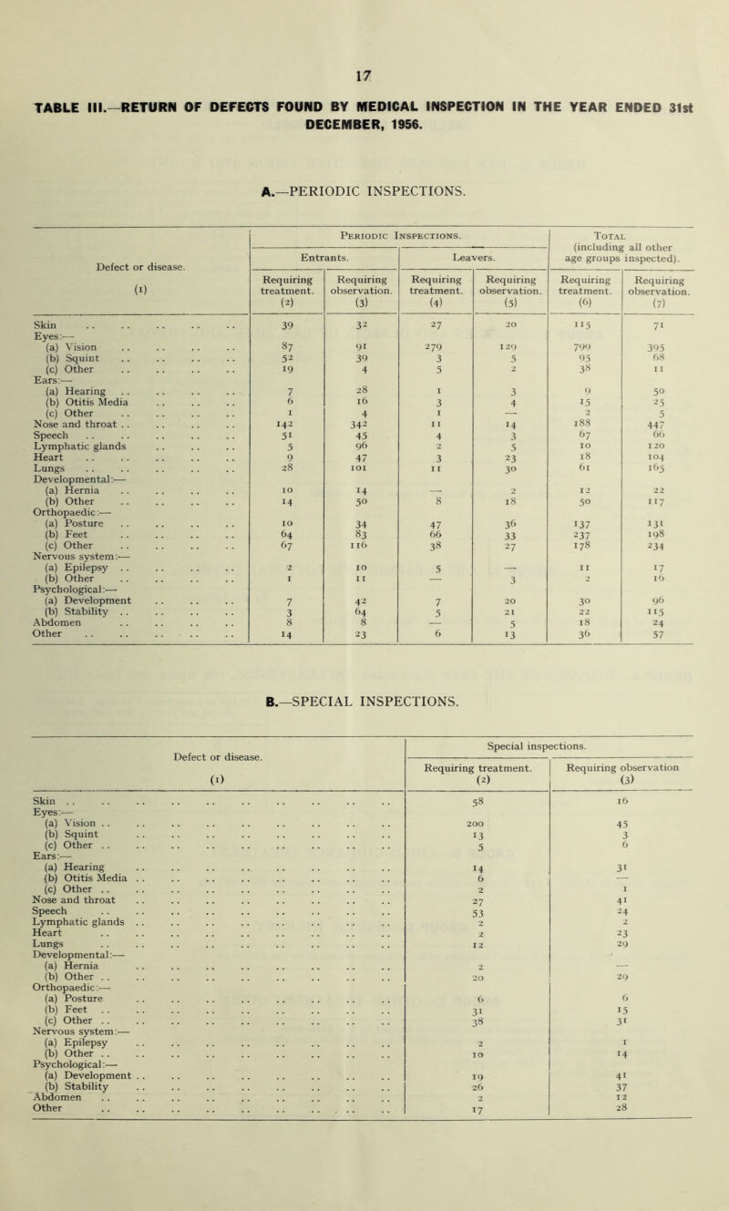 TABLE III.—RETURN OF DEFECTS FOUND BY MEDICAL INSPECTION IN THE YEAR ENDED 31st DECEMBER, 1956. A.—PERIODIC INSPECTIONS. Defect or disease. (I) Periodic Inspections. Total (including all other age groups inspected). Entrants. Leavers. Requiring treatment. (2) Requiring observation. (3) Requiring treatment. (4) Requiring observation. (5) Requiring treatment. (0) Requiring observation. (7) Skin 39 32 27 20 115 71 Eyes:— (a) Vision 87 91 279 120 799 395 (b) Squint 52 39 3 5 95 68 (c) Other 19 4 5 2 38 1 1 Ears:— (a) Hearing .. .. . . .. 7 28 I 3 9 50 (b) Otitis Media 6 16 3 4 15 25 (c) Other I 4 I — 2 5 Nose and throat .. 142 342 I I 14 188 447 Speech 51 45 4 3 67 66 Lymphatic glands 5 96 2 5 10 120 Heart 9 47 3 23 18 104 Lungs 28 lOI 11 30 61 165 Developmental:— (a) Hernia 10 14 — 2 I 2 22 (b) Other 14 50 8 18 30 117 Orthopaedic;— (a) Posture 10 34 47 36 137 131 (b) Feet 64 83 66 33 237 198 (c) Other 67 I 16 38 27 178 234 Nervous system:— (a) Epilepsy . . 2 10 5 — I I 17 (b) Other r I I — 3 2 i6 Psychological:— (a) Development 7 42 7 20 30 96 (b) Stability . . 3 64 3 21 22 113 Abdomen 8 8 — 5 18 24 Other 14 23 6 13 36 57 B.—SPECIAL INSPECTIONS. Defect or disease. (I) Special inspections. Requiring treatment. (2) Requiring observation (3) Skin . . 58 16 Eyes:— (a) Vision . . 200 45 (b) Squint 13 3 (c) Other . . 5 6 Ears:— (a) Hearing 14 31 (b) Otitis Media .. 6 — (c) Other .. 2 I Nose and throat 27 41 Speech 53 24 Lymphatic glands . . 2 2 Heart 2 23 Lungs Developmental :•—• 12 29 (a) Hernia 2 — (b) Other . . 20 29 Orthopaedic:— (a) Posture 6 6 (b) Feet 31 15 (c) Other . . 38 3t Nervous system:— (a) Epilepsy 2 I (b) Other .. 10 14 Psychological:— (a) Development .. 19 41 (b) Stability 26 37 Abdomen 2 12 Other .. .. .. .. .. .. 17 28