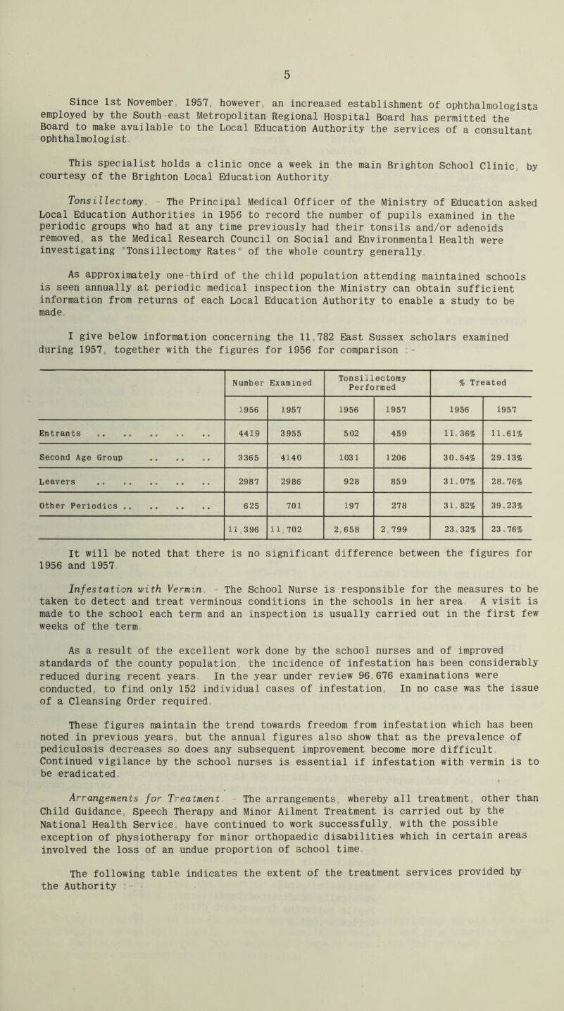 Since 1st November, 1957, however, an increased establishment of ophthalmologists employed by the South-east Metropolitan Regional Hospital Board has permitted the Board to make available to the Local Education Authority the services of a consultant ophthalmologist. This specialist holds a clinic once a week in the main Brighton School Clinic, by courtesy of the Brighton Local Education Authority Tonsillectomy. “ The Principal Medical Officer of the Ministry of Education asked Local Education Authorities in 1956 to record the number of pupils examined in the periodic groups who had at any time previously had their tonsils and/or adenoids removed, as the Medical Research Council on Social and Environmental Health were investigating ^Tonsillectomy Rates® of the whole country generally As approximately one-third of the child population attending maintained schools is seen annually at periodic medical inspection the Ministry can obtain sufficient information from returns of each Local Education Authority to enable a study to be made I give below information concerning the 11,782 East Sussex scholars examined during 1957, together with the figures for 1956 for comparison Number Examined Tonsillectomy Performed % Treated 1956 1957 1956 1957 1956 1957 Entrants 4419 3955 502 459 11,36% 11,61% Second Age Group 3365 4140 1031 1206 30,54% 29,13% Leavers 2987 2986 928 859 31,07% 28.76% Other Periodics 625 701 197 278 31.82% 39.23% 11 396 11 702 2,658 2,799 23,32% 23.76% It will be noted that there is no significant difference between the figures for 1956 and 1957 Infestation with Vermin. • The School Nurse is responsible for the measures to be taken to detect and treat verminous conditions in the schools in her area A visit is made to the school each term and an inspection is usually carried out in the first few weeks of the term. As a result of the excellent work done by the school nurses and of improved standards of the county population, the incidence of infestation has been considerably reduced during recent years In the year under review 96,676 examinations were conducted, to find only 152 individual cases of infestation, In no case was the issue of a Cleansing Order required These figures maintain the trend towards freedom from infestation which has been noted in previous years, but the annual figures also show that as the prevalence of pediculosis decreases so does any subsequent improvement become more difficult. Continued vigilance by the school nurses is essential if infestation with vermin is to be eradicated, ! Arrangements for Treatment - The arrangements, whereby all treatment, other than Child Guidance, Speech Therapy and Minor Ailment Treatment is carried out by the National Health Service, have continued to work successfully, with the possible exception of physiotherapy for minor orthopaedic disabilities which in certain areas involved the loss of an undue proportion of school time. The following table indicates the extent of the treatment services provided by the Authority