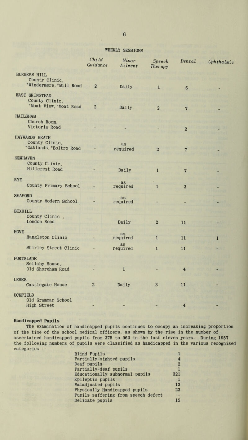 WEEKLY SESSIONS Child Minor Speech Dental Ophthalmic Outdance Ailment Therapy BURGESS HILL County Clinic, Windermere,Mill Road 2 Daily 1 6 EAST GRINSTEAD County Clinic, Moat View,Moat Road 2 Daily 2 7 HAII^HAM Church Room, Victoria Road 2 HAYWARDS HEATH County Clinic, “Oaklands, Boltro Road as required 2 7 NEWHAVEN County Clinic, Hillcrest Road Daily 1 7 RYE County Primary School as required 1 2 SEAPORD County Modern School as required - BEXHILL County Clinic , London Road Daily 2 11 HOVE Hangleton Clinic as required 1 11 1 Shirley Street Clinic as required 1 11 - PCHITSLADE Sellaby House, Old Shoreham Road 1 . 4 LEWES Castlegate House 2 Daily 3 11 - UCKFIELD Old Grammar School High Street - - 4 - Handicapped Pupils The examination of handicapped pupils continues to occupy an increasing proportion of the time of the school medical officers, as shown by the rise in the number of ascertained handicapped pupils from 275 to 960 in the last eleven years. During 1957 the following numbers of pupils were classified as handicapped in the various recognised categories Blind Pupils 1 Partially-sighted pupils 4 Deaf pupils 2 Partially-deaf pupils 1 Educationally subnormal pupils 321 Epileptic pupils 1 Maladjusted pupils 13 Physically Handicapped pupils 23 Pupils suffering from speech defect Delicate pupils 15