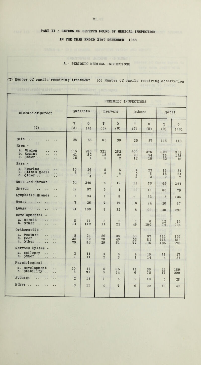 21. PART II - RETURN OF DEFECTS FOUND BY HEDICAL INSPECTION IN THE YEAR ENDED 3ist DECEMBER, 1958 A. - PERIODIC MEDICAL INSPECTIONS (T) Number of pupils requiring treatment (O) Number of pupils requiring observation PERIODIC INSPECTIONS Disease or Defect Entr •ants Lea^ /ers Others Total T 0 T 0 T 0 T 0 (2) (3) (4) (5) (6) (7) (8) (9) (10) Skin 28 56 65 30 25 57 118 143 Eyes - a. vision b. Squint 115 286 321 26 2 390 376 8 26 924 41 82 15 22 20 54 76 1 58 c. other 15 4 5 2 12 10 32 16 Ears - a. Hearing b. otitis Media .. c. other 10 6 26 12 4 5 4 5 4 4 5 2 23 8 3 19 15 2 54 24 7 Nose and Throat 54 249 4 19 11 76 69 344 Speech 39 67 9 1 12 11 60 79 Lymphatic Glands 4 94 1 8 - 33 5 135 Heart 7 26 7 17 6 24 20 67 Lungs 24 106 8 32 8 99 40 237 Developmental - a. Hernia 8 11 3 2 1 6 12 19 b. other 14 112 11 22 49 10 0 74 234 Orthopaedic - a. Posture b. Feet 5 24 56 38 50 97 111 159 35 62 28 40 53 81 116 183 c. other 29 93 29 61 77 116 135 270 Nervous system - a. Epilepsy b. other 3 1 11 11 4 2 6 6 4 1 10 14 11 4 27 31 Psychological - a. Development b. stability .. 10 6 44 91 5 5 85 34 14 6 60 75 29 17 189 200 Abdomen 2 14 1 4 2 10 5 28 Other 22 13 40