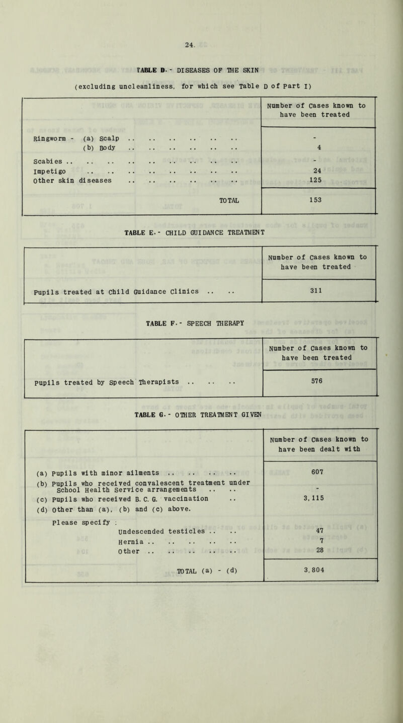 TABLE D.- DISEASES OP THE SKIN (excluding uncleanliness, for which see Table D of part I) Number of cases known to have been treated Ringworm - (a) scalp - (b) Body 4 Scabies - impetigo 24 Other skin diseases 125 TOTAL 153 TABLE E.- CHILD GUIDANCE TREATMENT Number of cases known to have been treated Pupils treated at child Guidance clinics .. 311 TABLE F.- SPEECH THERAPY Number of cases known to have been treated pupils treated by speech Therapists 576 TABLE G.- OTHER TREATMENT GIVEN Number of cases known to have been dealt with (a) pupils with minor ailments 607 (b) pupils who received convalescent treatment under school Health Service arrangements * (c) pupils who received B. C. G. vaccination 3. 115 (d) other than (a), (b) and (c) above. please specify . undescended testicles .. 47 Hernia 7 Other 28 TOTAL (a) - (d) 3,804