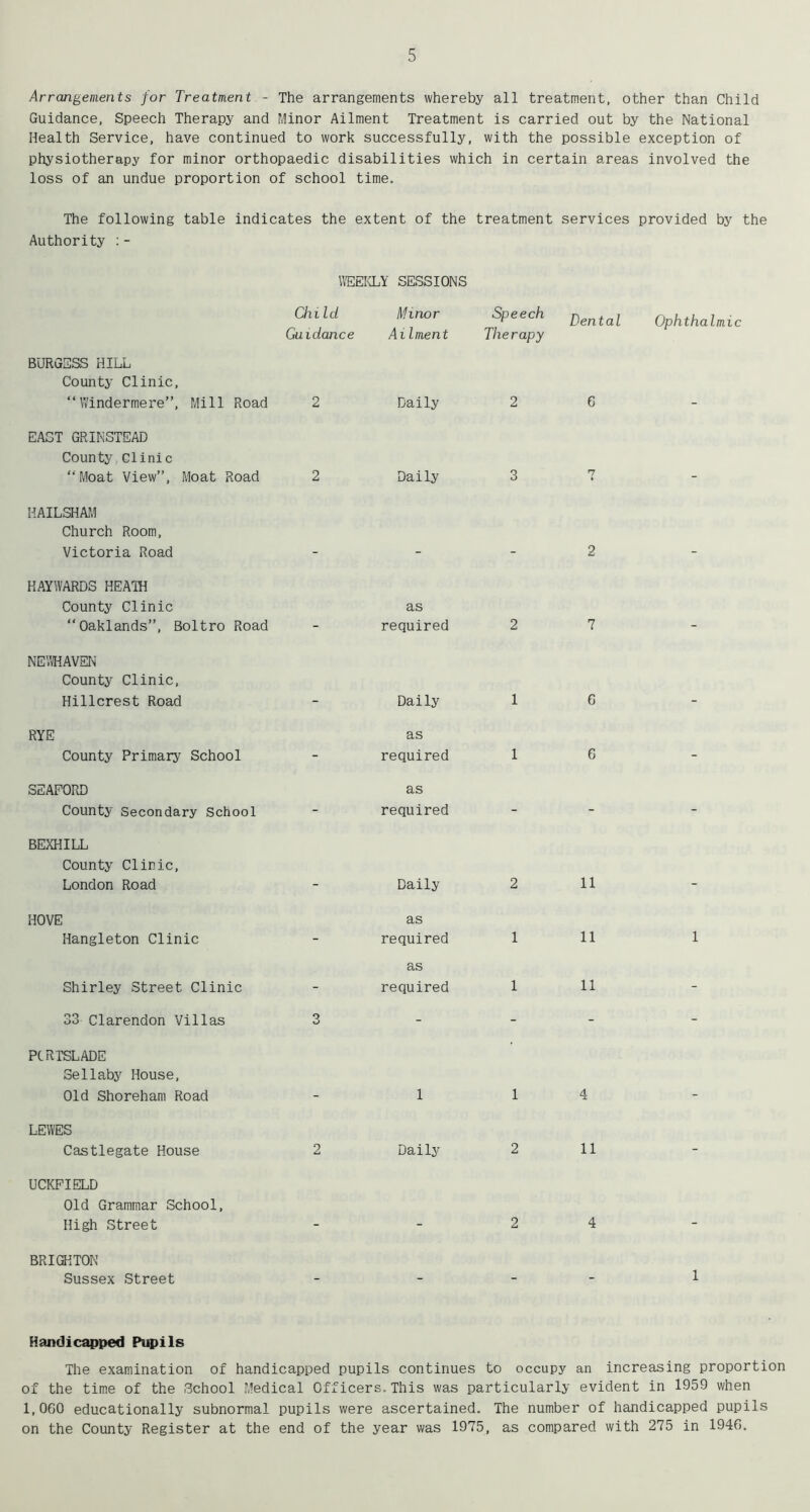 Arrangements for Treatment - The arrangements whereby all treatment, other than Child Guidance, Speech Therapy and Minor Ailment Treatment is carried out by the National Health Service, have continued to work successfully, with the possible exception of physiotherapy for minor orthopaedic disabilities which in certain areas involved the loss of an undue proportion of school time. The following table indicates the extent of the treatment services provided by the Authority : - WEEKLY SESSIONS Child Minor Speech Ophthalmic Guidance Ailment Therapy BURGESS HILL County Clinic, “Windermere”, Mill Road 2 Daily 2 6 - EAST GRINSTEAD County Clinic “Moat View”, Moat Road 2 Daily 3 7 HAILSHAM Church Room, Victoria Road 2 HAYWARDS HEATH County Clinic “Oaklands”, Boltro Road as required 2 7 NEWHAVEN County Clinic, Hillcrest Road Daily 1 6 RYE County Primary School - as required 1 6 - SEAFORD County Secondary School - as required - - - BEXHILL County Clinic, London Road . Daily 2 11 _ HOVE Hangleton Clinic - as required 1 11 1 Shirley Street Clinic - as required 1 11 - 33 Clarendon Villas Q - - - - PCRTSLADE Sellaby House, Old Shoreham Road 1 1 4 LEWES Castlegate House 2 Daily 2 11 - UCKFIELD Old Grammar School, High Street . 2 4 _ BRIGHTON Sussex Street 1 Handicapped Pupils The examination of handicapped pupils continues to occupy an increasing proportion of the time of the School Medical Officers.This was particularly evident in 1959 when 1,060 educationally subnormal pupils were ascertained. The number of handicapped pupils on the County Register at the end of the year was 1975, as compared with 275 in 1946.