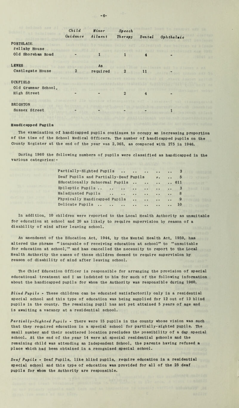 child Guidance -6- Minor Speech Ailment Therapy Dental Ophthalmic PORTSLADE Sellaby House Old Shoreham Road - 1 14 LEWES As Castlegate House 2 required 2 11 UCKPIELD Old Grammar School, High Street - - 24 BRIGHTON Sussex Street - - - - 1 Handicapped Pupils The examination of handicapped pupils continues to occupy an increasing proportion of the time of the School Medical Officers. The number of handicapped pupils on the County Register at the end of the year was 2,365, as compared with 275 in 1946. During 1960 the following numbers of pupils were classified as handicapped in the various categories:- Partially-Sighted Pupils 3 Deaf Pupils and Partially-Deaf Pupils r. .. 5 Educationally Subnormal Pupils 611 Epileptic Pupils 3 Maladjusted Pupils 8 Physically Handicapped Pupils 9 Delicate Pupils 10 In addition, 10 children were reported to the Local Health Authority as unsuitable for education at school and 20 as likely to require supervision by reason of a disability of mind after leaving school. An amendment of the Education Act, 1944, by the Mental Health Act, 1959, has altered the phrase “incapable of receiving education at school” to unsuitable for education at school;’” and has cancelled the necessity to report to the Local Health Authority the names of those children deemed to require supervision by reason of disability of mind after leaving school. The Chief Education Officer is responsible for arranging the provision of special educational treatment and I am indebted to him for much of the following information about the handicapped pupils for whom the Authority was responsible during 1960. Blind Pupils - These children can be educated satisfactorily only in a residential special school and this type of education was being supplied for 12 out of 13 blind pupils in the county. The remaining pupil has not yet attained 5 years of age and is awaiting a vacancy at a residential school. Partially-Sighted Pupils - There were 15 pupils in the county whose vision was such that they required education in a special school for partially-sighted pupils. The small number and their scattered location precludes the possibility of a day special school. At the end of the year 14 were at special residential schools and the remaining child was attending an Independent School, the parents having refused a place which had been obtained in a recognised special school. Deaf Pupils - Deaf Pupils, like blind pupils, require education in a residential special school and this type of education was provided for all of the 25 deaf pupils for whom the Authority are responsible.