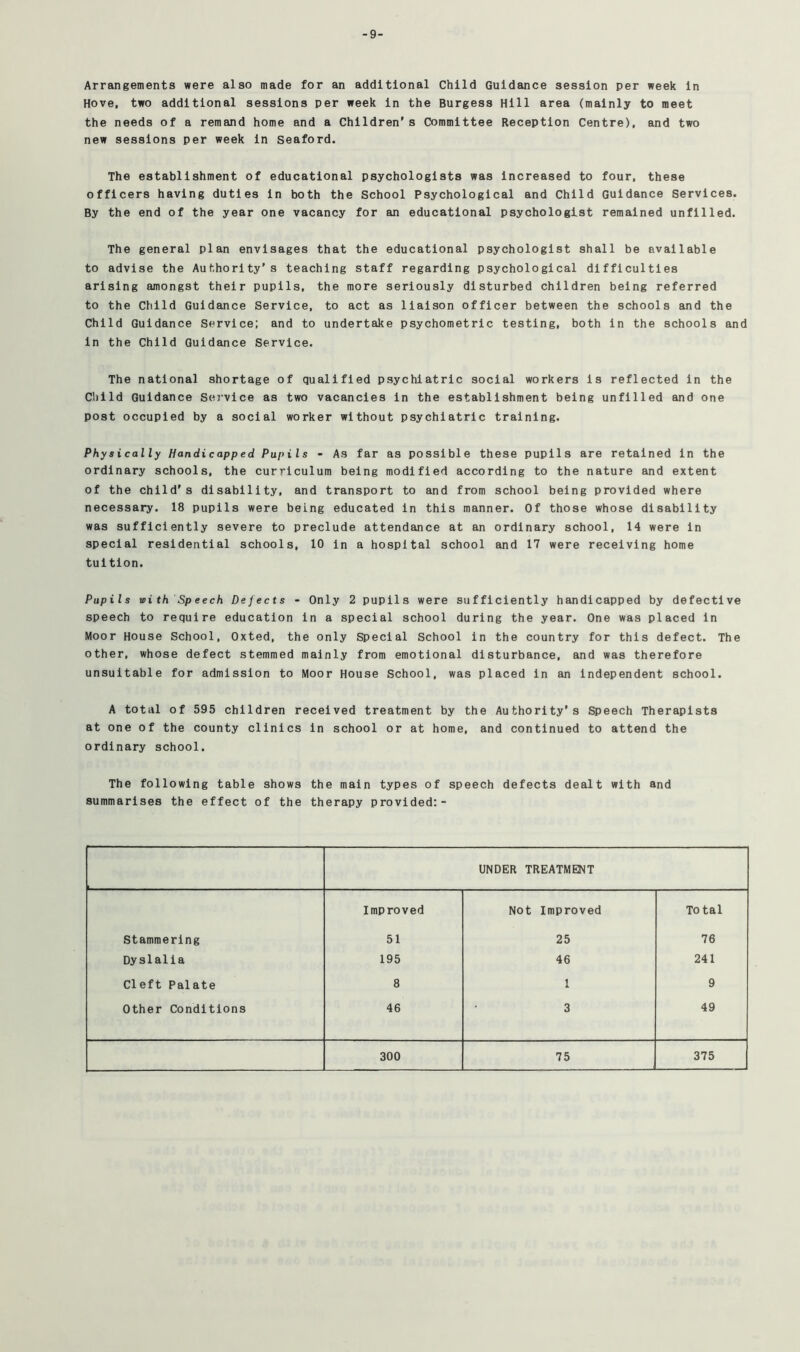 -9- Arrangements were also made for an additional Child Guidance session per week In Hove, two additional sessions per week in the Burgess Hill area (mainly to meet the needs of a remand home and a Children's Committee Reception Centre), and two new sessions per week in Seaford. The establishment of educational psychologists was Increased to four, these officers having duties in both the School Psychological and Child Guidance Services. By the end of the year one vacancy for an educational psychologist remained unfilled. The general plan envisages that the educational psychologist shall be available to advise the Authority's teaching staff regarding psychological difficulties arising amongst their pupils, the more seriously disturbed children being referred to the Child Guidance Service, to act as liaison officer between the schools and the Child Guidance Service; and to undertake psychometric testing, both in the schools and in the Child Guidance Service. The national shortage of qualified psychiatric social workers is reflected in the Clilld Guidance Service as two vacancies in the establishment being unfilled and one post occupied by a social worker without psychiatric training. Physically Handicapped Pupils - As far as possible these pupils are retained in the ordinary schools, the curriculum being modified according to the nature and extent of the child's disability, and transport to and from school being provided where necessary. 18 pupils were being educated in this manner. Of those whose disability was sufficiently severe to preclude attendance at an ordinary school, 14 were in special residential schools, 10 in a hospital school and 17 were receiving home tuition. Pupils aith Speech Dejects - Only 2 pupils were sufficiently handicapped by defective speech to require education in a special school during the year. One was placed in Moor House School, Oxted, the only Special School in the country for this defect. The other, whose defect stemmed mainly from emotional disturbance, and was therefore unsuitable for admission to Moor House School, was placed in an independent school. A total of 595 children received treatment by the Authority's Speech Therapists at one of the county clinics in school or at home, and continued to attend the ordinary school. The following table shows the main types of speech defects dealt with and summarises the effect of the therapy provided:- UNDER TREATMENT Improved Not Improved Total Stammering 51 25 76 Dysi all a 195 46 241 Cleft Palate 8 1 9 Other Conditions 46 3 49 300 75 375
