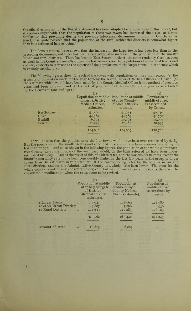 the official estimation of the Registrar-General has been adopted for the purposes of this report, but it appears improbable that the population of these two towns has increased since 1901 at a rate similar to that prevailing during the previous intercensal decennium On the other hand, it is quite possible that the population of the rural residential districts is somewhat higher than it is estimated here as being. The Census returns have shewn that the increase in the large towns has been less than in the preceding decennium, and there has been a relatively large increase in the population of the smaller urban and rural districts. There has been in East Sussex, in short, the same tendency that has been at work in the Country generally during the last 10 years for the populations of semi-rural towns and country districts to increase at the expense of the populations of the larger towns—a tendency which is entirely satisfactory. The following figures show, for each of the towns with populations of more than 10,000, (1) the estimate of population made for the year 1910 by the several District Medical Officers of Health, (2) the estimate which would have been made by the County Medical Officer if the method of previous years had been followed, and (3) the actual population at the middle of the year as ascertained Census of 1901 and 1911 : (1) (2) (3) Population at middle Population at middle Population at of 1910 (District of 1910(County middle of 1910, Medical Officers’ Medical Officer’s as ascertained estimate). estimate). by Census. Eastbourne ... 52,500 51.634 50.940 Hove 44,589 44.589 4i,75o Bexhill 16,604 17,264 15.097 Lewes 11,249 11,482 10,993 124,942 124,969 118,780 It will be seen that the population of the four towns would have been over estimated by 6,189. But the population of the smaller towns and rural districts would have been under-estimated by no less than 12,992. And so, as shown in the following figures, the population of the whole Administra- tive County, as at the middle of the year 1910 would, on the basis referred to, have been under- estimated by 6,803. And as the result of this, the birth rates, and the various death-rates, except the infantile mortality rate, have been considerably higher in the last few years in the group of larger towns than the estimates have shewn, whilst the corresponding rates for the smaller urban and rural districts, and for the Administrative County as a whole, have been lower. The error for the whole county is not of any considerable degree ; but in the case of certain districts there will be considerable modification when the rates come to be revised. (1) (2) (3) Population at middle Population at Population at of 1910 (aggregate middle of 1910 middle of 1910 of District (County Medical ascertained bj Medical Officers’ estimates). Officer’s estimate). Census. 4 Larger Towns 124,942 124,969 118,780 10 other Urban Districts 49,887 43,i86 46,938 12 Rural Districts 128,233 117,285 126,525 303,062 285,440 292,243 Amount of error .. + 10,819 — 6,803 «