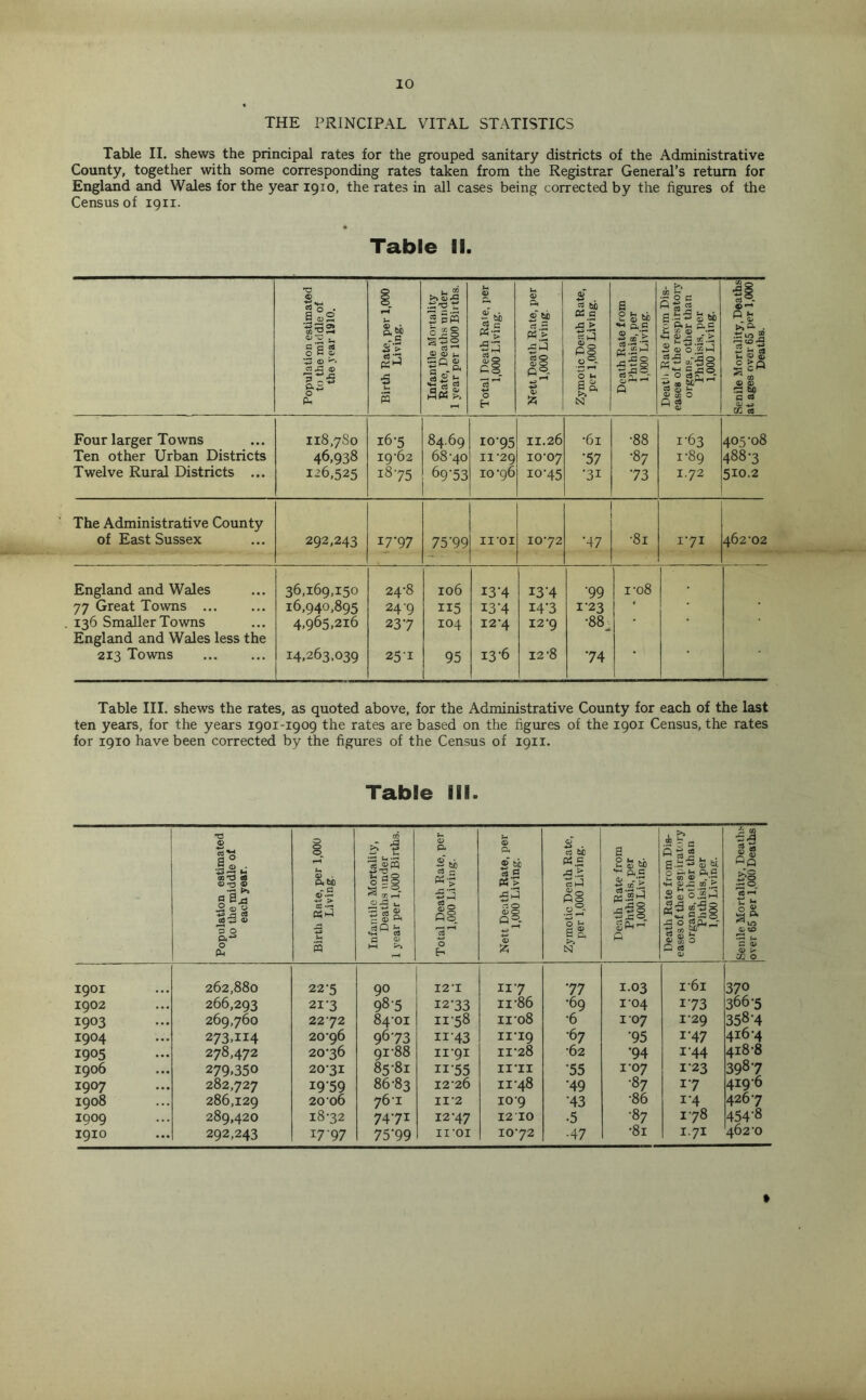 THE PRINCIPAL VITAL STATISTICS Table II. shews the principal rates for the grouped sanitary districts of the Administrative County, together with some corresponding rates taken from the Registrar General’s return for England and Wales for the year 1910, the rates in all cases being corrected by the figures of the Census of 1911. Table II. Population estimated to the middle of the year 1910. Birth Rate, per 1,000 Living. Infantile Mortality Rate, Deaths under 1 year per 1000 Births. Total Death Rate, per 1,000 Living. Nett Death Rate, per 1,000 Living. Zymotic Death Rate, per 1,000 Living. Death Rate from Phthisis, per 1,000 Living. Death Rate from Dis- eases of the respiratory organs, other than Phthisis, per 1,000 Living. Senile Mortality, Deaths at ages over 65 per 1,000 Deaths. Four larger Towns Il8,7So 16-5 84.69 I0'95 11.26 *6l •88 1-63 405-08 Ten other Urban Districts 46,938 19-62 68-40 11-29 10-07 •57 •87 1-89 488-3 Twelve Rural Districts ... 1^6,525 1875 69-53 10-96 10-45 •31 73 I.72 5X0.2 The Administrative County of East Sussex 292,243 17-97 75'99 II'OI 10-72 47 •81 X‘71 462-02 England and Wales 36,169,150 24-8 106 13-4 I3'4 •99 1-08 77 Great Towns ... 16,940,895 24-9 115 I3-4 I4-3 1-23 * 136 Smaller Towns England and Wales less the 4,965,216 237 XO4 I2’4 I2’9 •88^ 213 Towns 14,263.039 251 95 13-6 12-8 74 1 Table III. shews the rates, as quoted above, for the Administrative County for each of the last ten years, for the years 1901-1909 the rates are based on the figures of the 1901 Census, the rates for 1910 have been corrected by the figures of the Census of 1911. Table III. Population estimated to the middle of each year. Birth Rate, per 1,000 Living. Infantile Mortality, Deaths under 1 year per 1,000 Births. Total Death Rate, per 1,000 Living. Nett Death Rate, per 1,000 Living. Zymotic Death Rate, per 1,000 Living. Death Rate from Phthisis, per 1,000 Living. Death Rate from Dis- eases of the respiratory organs, other than Phthisis, per 1,000 Living. Senile Mortality, Deaths over 65 per 1,000 Deaths 1901 262,880 22'5 90 12 I 1X7 •77 I.03 l6l 370 1902 266,293 21-3 98-5 12-33 n-86 •69 1-04 173 366-5 1903 269,760 2272 84-01 11-58 11-08 •6 I 07 1-29 358-4 I904 273.II4 20-96 96-73 ix'43 11-19 67 •95 1-47 416-4 1905 278,472 20-36 91-88 11-91 11-28 •62 •94 144 418-8 1906 279.350 20-3X 85-81 n-55 II*II •55 1-07 1 23 3987 1907 282,727 1959 86-83 12-26 11-48 •49 •87 17 4x96 1908 286,129 2006 76-1 IX’2 109 43 •86 i*4 4267 1909 289,420 X832 74-71 12-47 12 10 ■5 -87 178 454-8 I9IO 292,243 17 97 75-99 II OI 10-72 ■47 •81 1.71 462-0 »