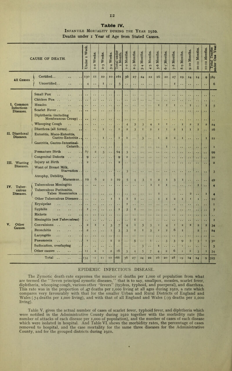 Table IV. Infantile Mortality during the Year 1910. Deaths under 1 Year of Age from Stated Causes. CAUSE OF DEATH. Under 1 Week. 1-2 Weeks. 2-3 Weeks. CO M <U £ 'T CO Total under 1 Month. 1-2 Months. 2-3 Months. 3-4 Months. 4-5 Months. 5-6 Months. CO 43 £ 1. VO 7-8 Months. 8-9 Months. 9-10 Months. io-ii Months. 11-12 Months. Total Deaths 1 under One Year.l i Certified.. 130 II IO IO l6l 36 27 24 22 l6 20 27 19 14 14 9 389 All Causes I Uncertified.. 4  I 5 I •• 6 Small Pox Chicken Pox .. I. Common Measles I I I I I 5 Infectious ( Scarlet Fever .. Diseases. Diphtheria (including Membranous Croup) .. ^ Whooping Cough 4 5 3 4 I I I 2 I 2 24 Diarrhoea (all forms).. I I 2 3 I 2 1 I 2 I I I 16 II. Diarrhoeal Diseases. Enteritis, Muco-Enteritis, Gastro-Enteritis .. I I I 3 I 2 2 I I 12 Gastritis, Gastro-Intestinal- Catarrh.. I .. 1 Premature Birth 87 2 5 94 5 99 Congenital Defects .. 9 9 I . . 10 III. Wasting Injury at Birth 2 2 2 Diseases. Want of Breast Milk, Starvation .. 3 3 Atrophy, Debility, Marasmus.. 19 6 2 2 29 5 4 3 I 2 I 3 I 49 IV. Tuber- Tuberculous Meningitis I I I I • • 4 culous < Diseases. Tuberculous Peritonitis, Tabes Mesenterica .. I 2 I 4 Other Tuberculous Diseases .. I I I I I I 2 I I 1 10 Erysipelas I 1 Syphilis 1 •• I 3 1 •• 2 7 Rickets Meningitis (not Tuberculous) I 1 V. Other Convulsions 2 I 1 3 7 4 I 5 3 r 4 I 2 2 2 2 34 Causes. Bronchitis Laryngitis 2 I 3 3 2 I 3 1 2 6 I 2 24 Pneumonia I I 2 5 I 3 3 9 3 3 1 3° Suffocation, overlaying 3 I 1 5 Other causes .. II 2 1 2 l6 3 4 5 7 4 2 6 > 2 3 I 54 Total .. •34 i > I T IO .66 36 27 1 24 22 16 20 28 ■9 14 14 9 395 EPIDEMIC INFECTIOUS DISEASE. The Zymotic death-rate expresses the number of deaths per 1,000 of population from what are termed the ‘ ‘ Seven principal zymotic diseases, ’ ’ that is to say, smallpox, measles, scarlet fever, diphtheria, whooping cough, various other “fevers” (typhus, typhoid, and puerperal), and diarrhoea. This rate was in the proportion of .47 deaths per 1,000 living at all ages during 1910, a rate which compares very favourably with that for the smaller Urban and Rural Districts of England and Wales (.74 deaths per 1,000 living), and with that of all England and Wales (.99 deaths per 1,000 living). Table V. gives the actual number of cases of scarlet fever, typhoid fever, and diphtheria which were notified in the Administrative County during 1910 together with the morbidity rate (the number of attacks of each disease per 1,000 of population), and the number of cases of each disease which were isolated in hospital. And Table VI. shews the morbidity rates, the percentage of cases removed to hospital, and the case mortality for the same three diseases for the Administrative County, and for the grouped districts during 1910,