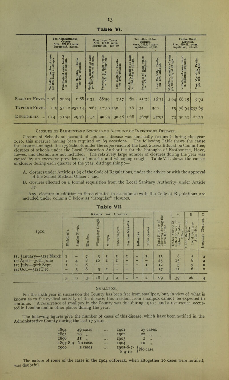 Table VI. The Administrative County. Area, 521,776 acres. Population, 292,243. Four larger towns. Area, 15,938 acres. Population, 118,780. Ten other Urban Districts. Area, 332,427 acres. Population, 46,938. Twelve Rural Districts. j Area, 480.411 acres. Population, 126,525. Morbidity, number of cases per 1000 living at all ages. Percentage of cases treated in Isolation Hospitals. Case Mortality, Deaths per 1000 attacked. Morbidity, number of cases per 1000 living at all ages. Percentage of cases treated in Isolation Hospitals Case Mortality, Deaths per 1000 attacked. Morbidity, number of cases per 1000 living at all ages. Percentage of cases treated in Isolation Hospitals. Case Mortality, Deaths per 1000 attacked. Morbidity, number of cases per 100(1 living at all ages. Percentage of cases treated in Isolation Hospitals. Case Mortality, Deaths per 1000 attacked. Scarlet Fever 1.9S 76-24 6-88 2-35 88-59 3'57 •80 55'26 2631 2'04 66-15 7-72 Typhoid Fever •119 51-!2 257I4 •06/ 12-50 250 •l6 25 500 15 78-94 157-89 Diphtheria ... 1'14 7r42 2976 1-38 90-24 30-48 i-68 56-96 37-97 •73 50-53 2i-59 Closure of Elementary Schools on Account of Infectious Disease. Closure of Schools on account of epidemic disease was unusually frequent during the year 1910, this measure having been required on 69 occasions. The following Table shews the cause for closures amongst the 175 Schools under the supervision of the East Sussex Education Committee; closures of schools under the Local Education Authorities for the boroughs of Eastbourne, Hove, Lewes, and Bexhill are not included. The relatively large number of closures during the year was caused by an excessive prevalence of measles and whooping cough. Table VII. shews the causes of closure during each quarter of the year, distinguishing :— A. closures under Article 45 (/>) of the Code of Regulations, under the advice or with the approval of the School Medical Officer ; and B. closures effected on a formal requisition from the Local Sanitary Authority, under Article 57- Any closures in addition to those effected in accordance with the Code of Regulations are included under column C below as “irregular” closures, Table VII. 1910. Reason FOR Closure. Total Number of Closures during the Three Months. A. B c Diphtheria. Scarlet Fever. Measles. Whooping Cough. Mumps. Chicken-pox. German Measles. Influenza. Other causes. Under Advice or with Approval of School Medical Officer. Under Requisition from the Local Sanitary Authority. Irregular Closures.j 1st January—31st March I _ 7 3 I I I I 15 8 5 2 1st April—30th June I 4 8 IO I I - - - 25 15 8 2 1st July—30th Sept. I 2 8 - - - - - I 12 5 7 O 1st Oct.—31st Dec. — 3 8 5 I — — — 17 II 6 O 3 9 3i 18 3 2 I - 2 69 39 26 4 Smallpox. For the sixth year in succession the County has been free from smallpox, but, in view of what is known as to the cyclical activity of the disease, this freedom from smallpox cannot be expected to continue. A recurrence of smallpox in the County was due during 1910 ; and a recurrence occur- red in London and in other places during the year. The following figures give the number of cases of this disease, which have been notified in the Administrative County during the last 17 years :— 1894 49 cases 1895 29 „ 1896 21 „ 1897-8-9 No case. 1900 2 cases 1901 27 cases. 1902 22 „ 1903 2 ,, 1904 IO „ 1905-6-7- 8-9-IO j-No case. The nature of some of the cases in the 1904 outbreak, when altogether 10 cases were notified, was doubtful.