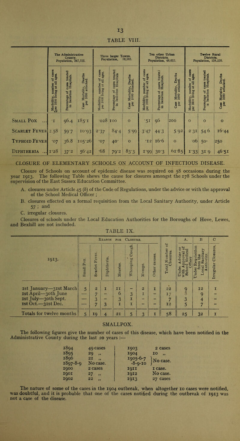 TABLE VIII. The Administrative County. Population, 247,555. Three larger Towns. Population, 70,382. Ten other Urban Districts. Population, 48,653. Twelve Rural Districts. Population, 128,520. Morbidity, number of cases ?per 1000 living at all ages. Percentage of cases treated in Isolation Hospitals. Case Mortality, Deaths per 1000 attacked Morbidity, number of cases per 1000 living at all ages. Percentage of cases treated in Isolation Hospitals Case Mortality, Deaths per 1000 attacked. Morbidity, number of cases per 1000 living at all ages. Percentage of cases treated in Isolation Hospitals. Case Mortality, Deaths per 1000 attacked. Morbidity, number of cases per 1000 living at all ages. Percentage of cases treated :n Isolation Hospitals. Case Mortality Deaths per 1000 attacked. Small Pox ... 'I 96.4 I85-I •028 100 O •51 96 200 O O O Scarlet Fever 2.58 597 XO-93 2'37 84-4 5‘99 3’47 44 3 5 92 2 31 546 16-44 Typhoid Fever ■07 36.8 I05-26 •07 40- 0 •12 16-6 O 06 50* 250 Diphtheria ... I'28 37'2 56-42 •68 79'2 837 I-99 30-3 61-85 i-33 31'9 46-5I CLOSURE OF ELEMENTARY SCHOOLS ON ACCOUNT OF INFECTIOUS DISEASE. Closure of Schools on account of epidemic disease was required on 58 occasions during the year 1913. The following Table shews the cause for closures amongst the 178 Schools under the supervision of the East Sussex Education Committee. A. closures under Article 45 (b) of the Code of Regulations, under the advice or with the approval of the School Medical Officer ; B. closures effected on a formal requisition from the Local Sanitary Authority, under Article 57 ; and C. irregular closures. Closures of schools under the Local Education Authorities for the Boroughs of Hove, Lewes, and Bexhill are not included. TABLE IX. i9J3- Reason FOR Closure. Total Number of Closures. A. B c Small Pox. Scarlet Fever. Diphtheria. Measles. Whooping Cough. Mumps. Other causes. Undei Advice or with Approval of School Medical Officer Under Requisition from the Local Sanitary Authority. Irregular Closures. 1st January—31st March 5 2 I II 2 I 22 9 12 I 1st April—30th June — 7 - 6 3 I - 17 8 9 - 1st July—30th Sept. — 3 - 3 1 - - 7 3 4 - 1st Oct.—31st Dec. — 7 3 1 1 — 12 5 7 - Totals for twelve months 5 19 4 21 5 3 I 58 25 32 I SMALLPOX. The following figures give the number of cases of this disease, which have been notified in the Administrative County during the last 20 years :— 1894 49 cases 1903 2 cases 1895 29 „ 1904 10 „ 1896 21 „ 1905-6-7 jNo case. 1897-8-9 No case. -8-9-10 I9OO 2 cases 1911 1 case. 1901 27 » 1912 No case. 1902 22 „ 1913 27 cases The nature of some of the cases in the 1904 outbreak, when altogether 10 cases were notified, was doubtful, and it is probable that one of the cases notified during the outbreak of 1913 was not a case of the disease.