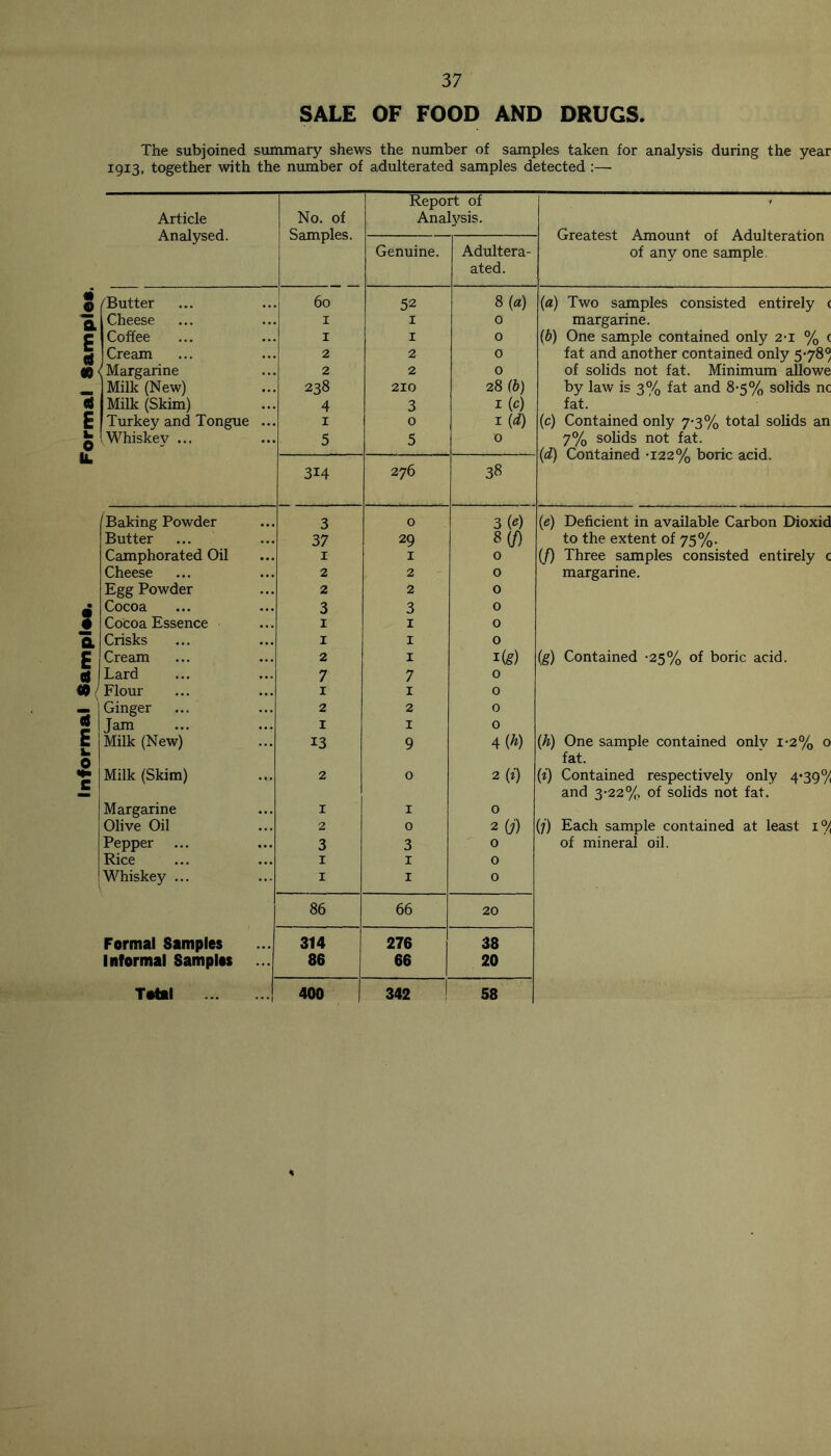 Informal Sam pi—. Formal 8ampie*. SALE OF FOOD AND DRUGS. The subjoined summary shews the number of samples taken for analysis during the year 1913, together with the number of adulterated samples detected :— Article Analysed. No. of Samples. Report of Analysis. Greatest Amount of Adulteration of any one sample. Genuine. Adultera- ated. /Butter 60 52 8(0) (a) Two samples consisted entirely c Cheese 1 1 0 margarine. Coffee 1 1 0 (b) One sample contained only 2-x % c Cream 2 2 0 fat and another contained only S-7%0, Margarine 2 2 0 of solids not fat. Minimum alio we Milk (New) 238 210 28 (b) by law is 3% fat and 8-5% solids nc Milk (Skim) 4 3 1 (c) fat. Turkey and Tongue 1 0 i(d) (c) Contained only 7-3% total solids an \Whiskev ... 5 5 0 7% solids not fat. (d) Contained -122% boric acid. 314 276 38 /Baking Powder 3 0 3 («) (e) Deficient in available Carbon Dioxid Butter 37 29 8(f) to the extent of 75%. Camphorated Oil 1 1 0 (f) Three samples consisted entirely c Cheese 2 2 0 margarine. Egg Powder 2 2 0 Cocoa 3 3 0 Cocoa Essence 1 1 0 Crisks 1 1 0 Cream 2 1 ife) (g) Contained -25% of boric acid. Lard 7 7 0 Flour 1 1 0 Ginger 2 2 0 Jam 1 1 0 Milk (New) 13 9 4W (h) One sample contained onlv 1-2% 0 fat. Milk (Skim) 2 0 2 0 (i) Contained respectively only 4-39°/ and 3-22% of solids not fat. Margarine 1 1 0 Olive Oil 2 0 2 (j) (j) Each sample contained at least i0/ Pepper 3 3 0 of mineral oil. Rice 1 1 0 Whiskey ... 1 1 0 86 66 20 Formal Samples 314 276 38 Informal Samples ... 86 66 20 Total 400 342 58 %