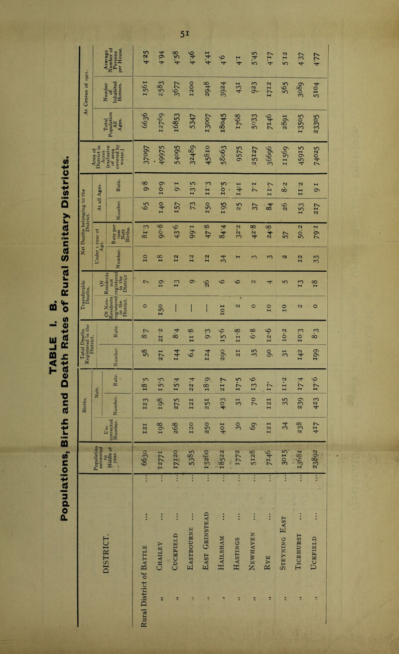 Populations, Birth and Death Rates of Rural Sanitary Districts. 3 V. e V U < CO % c 3 c« oj o O 5 c W > C o> Oi Z a | Us ! °|l £ He £ Z3 0) o3<«< ■3 E -i m 00 vO H VO INn CM tx CM ON VO VO H Th M H CO Vt- V V Vh V V VO V VO H CO 0 00 H CO CM vO ON 0 CM CO CM H vO 00 O vO vO VO vO 0 M H CM CO H CM co H CO VO vo On CO Cx VO 00 CO vO H VO iO CO VO VO 0 vO CO Tf ON O O VO 00 co 0 0 t>. O H 00 VO CO VO CM vO VO CO 00 H VO CM CO CO H H H M M CM VO VO ON 0 00 VO !>. vO ON vO iO On Cx ON 00 H VO Cv. N ON vO H CM O ON O 00 O VO H vO 10 ON O O. on CM lO 00 ON iO vO H VO CO  ^ VO CO VO CM CO H op O' H VO CO lO H H tx CM CM H on 6 ON CO H b - K H 00 H ON H H H H M H H VO 0 CO 0 lO VO {X vO CO VO VO tX VO ON CM CO co CM VO M H H H H H CM CO co VC H 00 CM 00 00 CM H M 6 CO as V CM CM V tx d ON 00 On ON 00 CO CM VO VO 0 oc CM CM CM H co co n CM co H H H H H CO H co 0 CO ON vO vO vO Cl VO CO 00 H H CM H M 0 0 | | 1 H CM 0 O 0 0) 0 VO 1 1 1 0 H H H H Cn n Tf 00 co vO 00 00 vO CM CO CO OO H cb H ON VO H vb CM 6 b do CM H H H H M H 00 M O w VO 0 M CM ON lO 0. vC CM ON CM <0 ON CO ON H H CM H H VO VO ^f“ ON VO vO CM VO 60 iO VO CM OO M CO M K K H H H CM H CM H H H H H H CO 00 VO H H CO M 0 M VO ON CO ON CM VO 0 CO tx CM CO CO CM H H CM H CM H CM H 00 co 0 0 H 0 ON H OO 0. CM ON VO CM VO 0 CO VO CM CO co H H H CM H CM Tf H CM Th vO' O w O vO O CM CM 00 VO H CM CO inh CM 00 VO CM CM M CO ON CD H CO CM VO Cx H H 0 vO OO CD CM 0. vO co 00 M vO CO CO co H H H M H CM H O HH a H co 1—H Q w p Eh H < m cti p p a p p w z « c w H C/3 g > w w b p 0 n K O M (H Eh < O C/3 C/l X P < < 0 a w w , s H C/3 < w a C/3 z w 0 Eh C/3 P < O > z z p « z < p s C/3 P H C/3 a w z >H a « b Z < < w >< w f_ 0 O w a Ph CO H P 9 ; 8